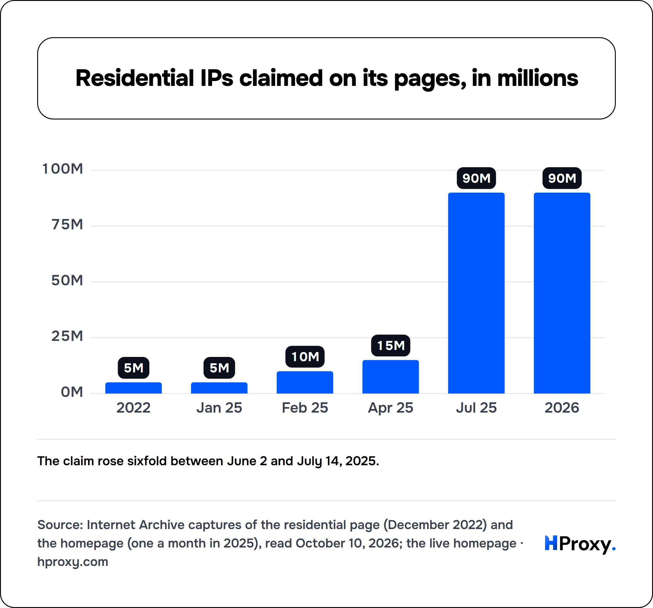 Residential IPs claimed on its pages, in millions. bar: 2022 5, Jan 25 5, Feb 25 10, Apr 25 15, Jul 25 90, 2026 90.