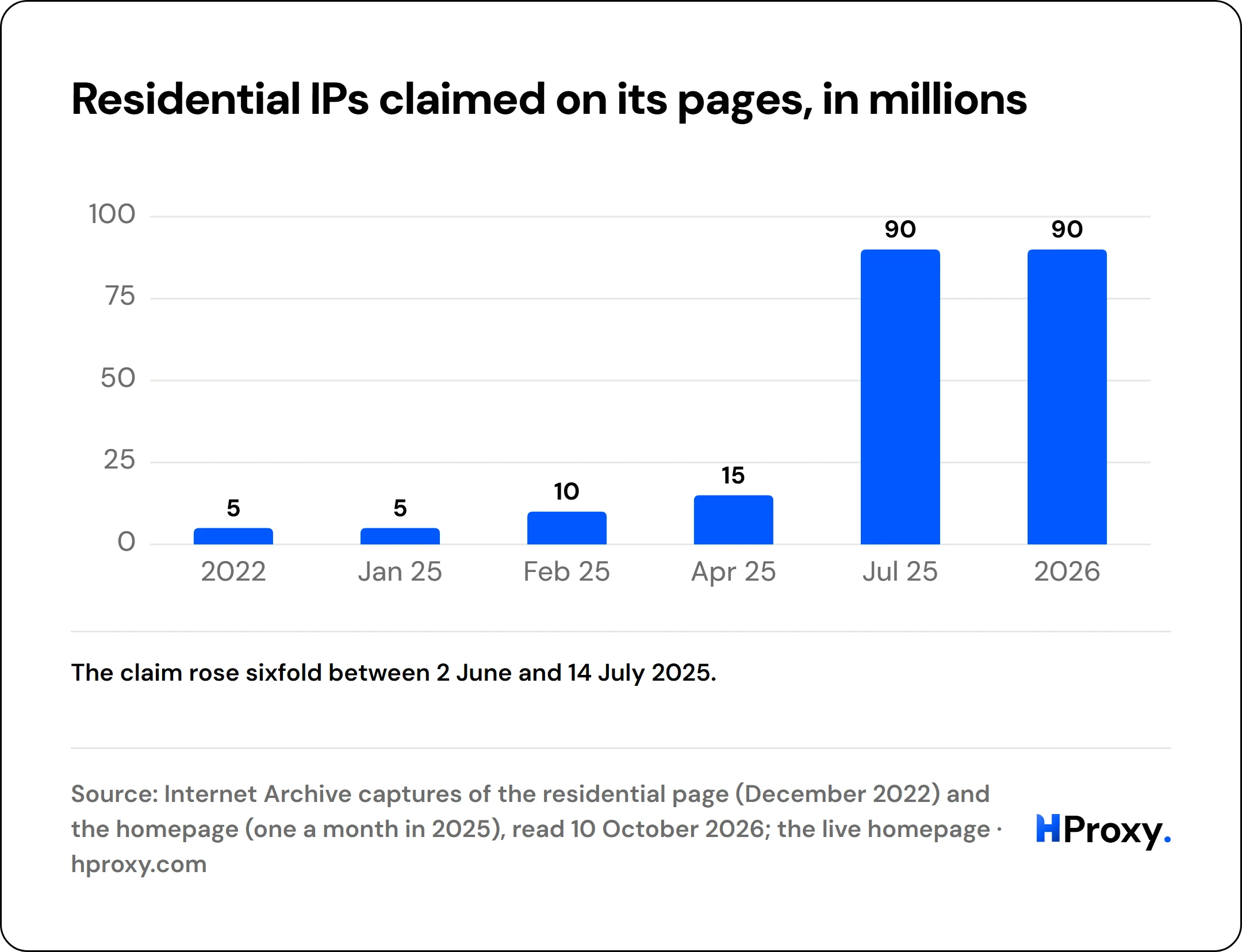 Residential IPs claimed on its pages, in millions. bar: 2022 5, Jan 25 5, Feb 25 10, Apr 25 15, Jul 25 90, 2026 90.