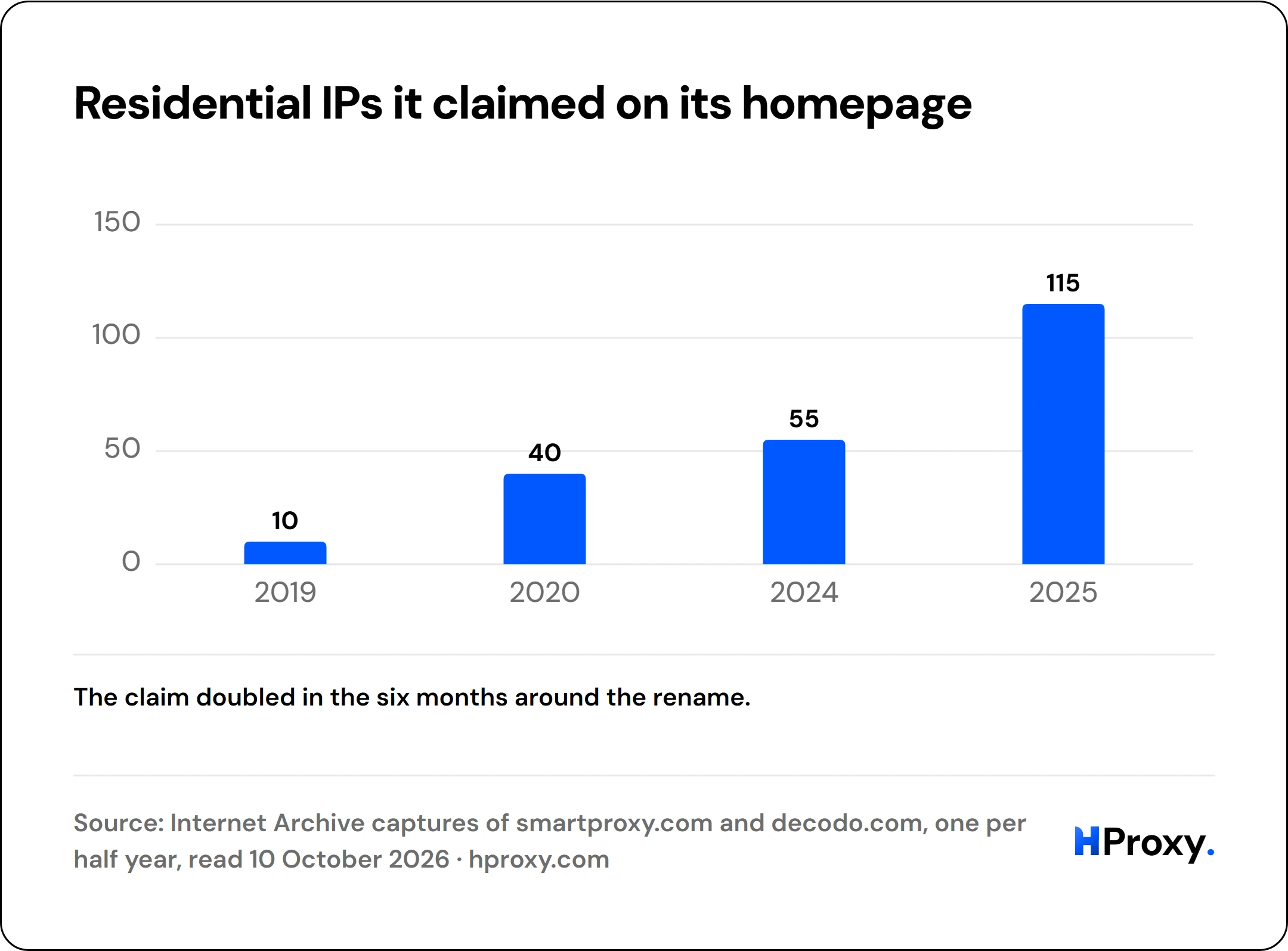Residential IPs it claimed on its homepage. bar: 2019 10, 2020 40, 2024 55, 2025 115.