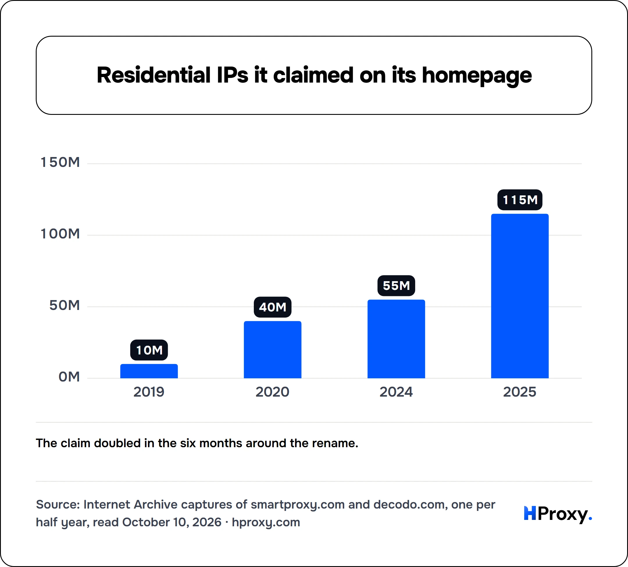 Residential IPs it claimed on its homepage. bar: 2019 10, 2020 40, 2024 55, 2025 115.
