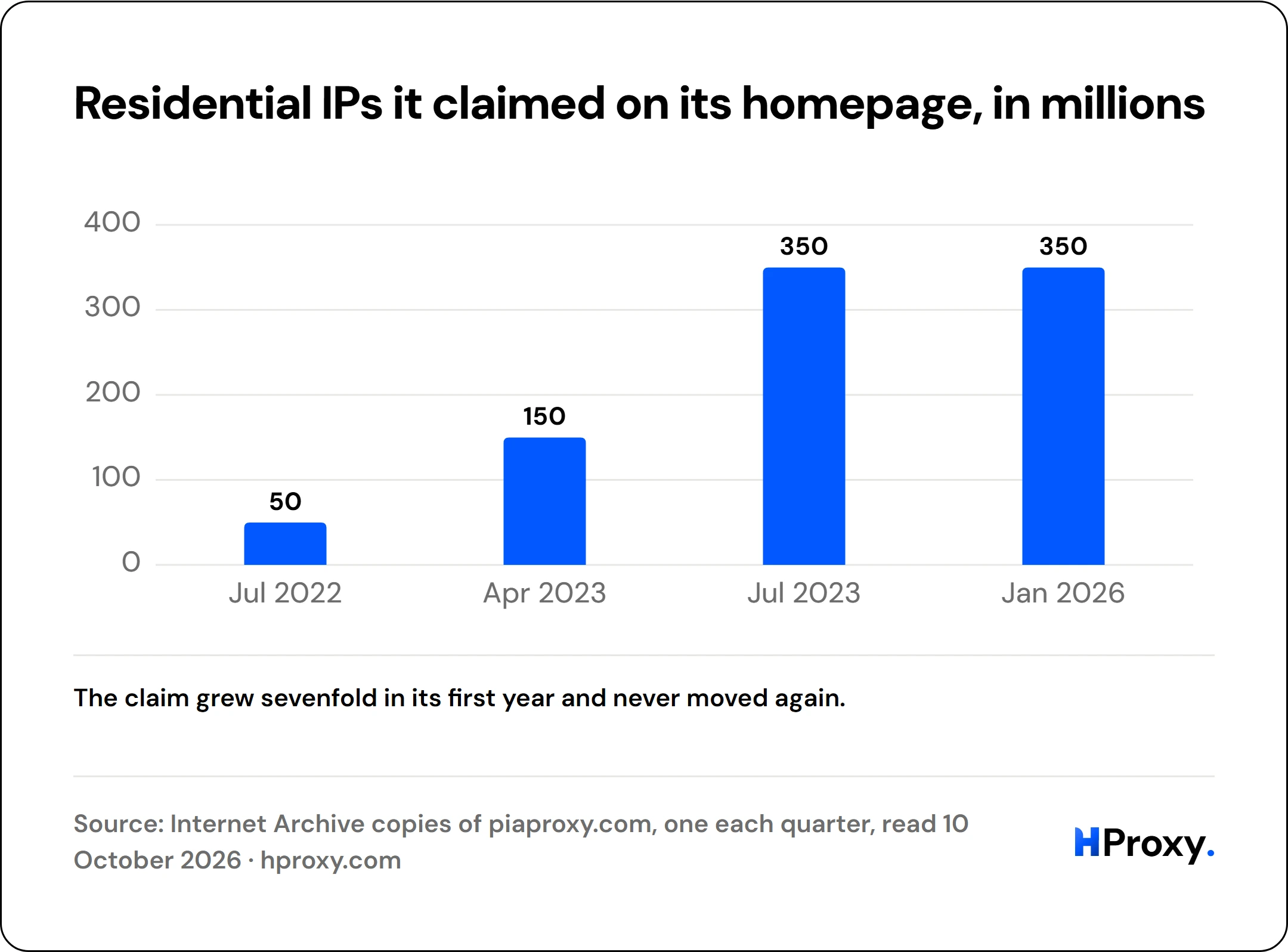 Residential IPs it claimed on its homepage, in millions. bar: Jul 2022 50, Apr 2023 150, Jul 2023 350, Jan 2026 350.
