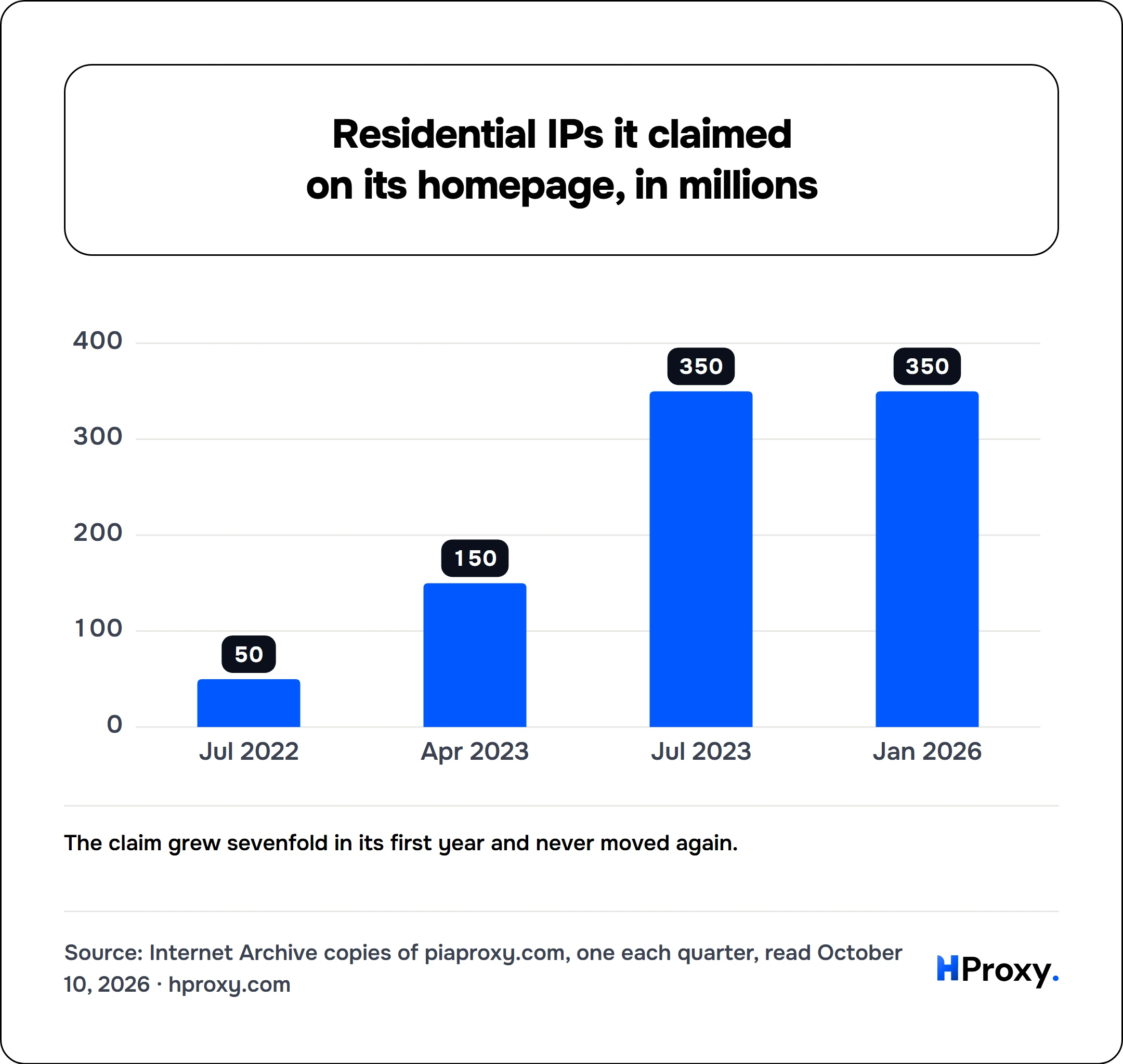 Residential IPs it claimed on its homepage, in millions. bar: Jul 2022 50, Apr 2023 150, Jul 2023 350, Jan 2026 350.