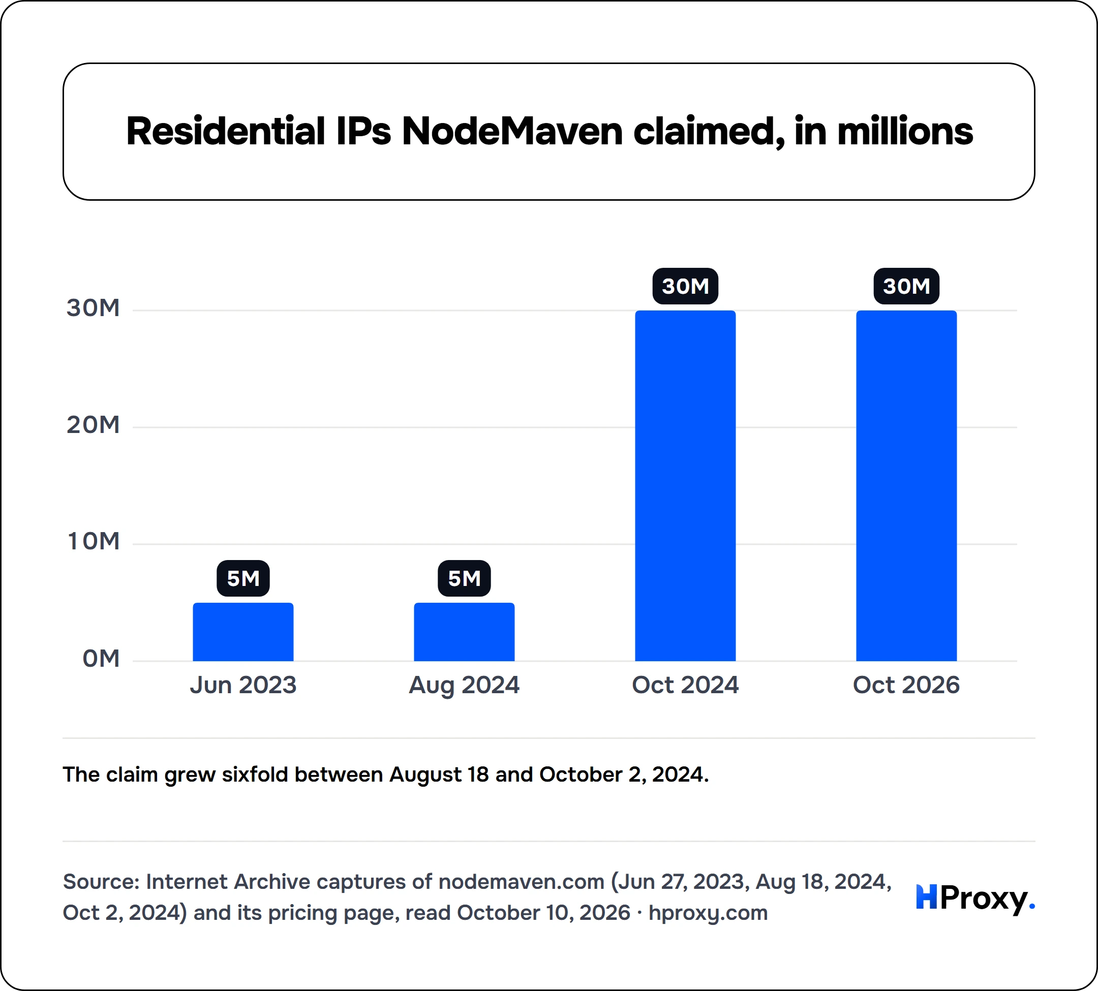 Residential IPs NodeMaven claimed, in millions. bar: Jun 2023 5, Aug 2024 5, Oct 2024 30, Oct 2026 30.