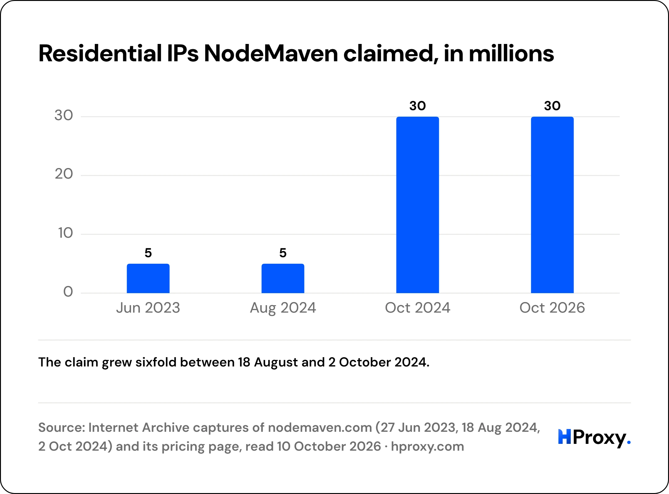 Residential IPs NodeMaven claimed, in millions. bar: Jun 2023 5, Aug 2024 5, Oct 2024 30, Oct 2026 30.