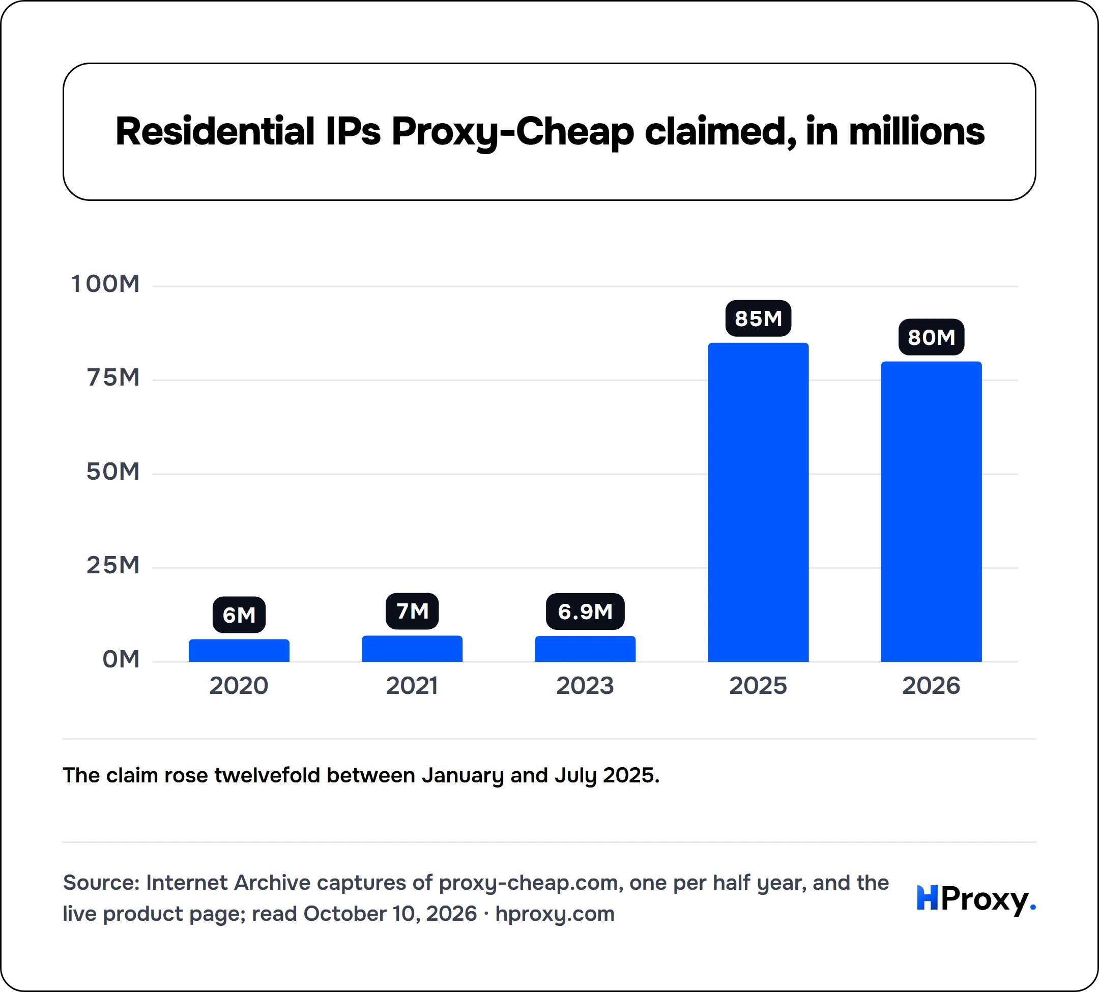 Residential IPs Proxy-Cheap claimed, in millions. bar: 2020 6, 2021 7, 2023 6.9, 2025 85, 2026 80.