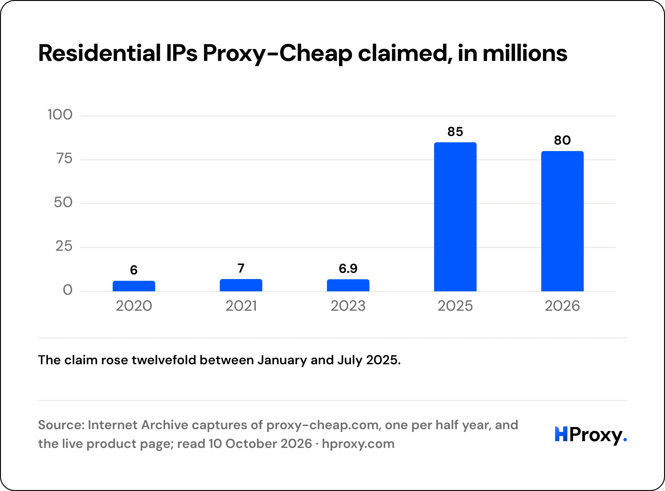 Residential IPs Proxy-Cheap claimed, in millions. bar: 2020 6, 2021 7, 2023 6.9, 2025 85, 2026 80.