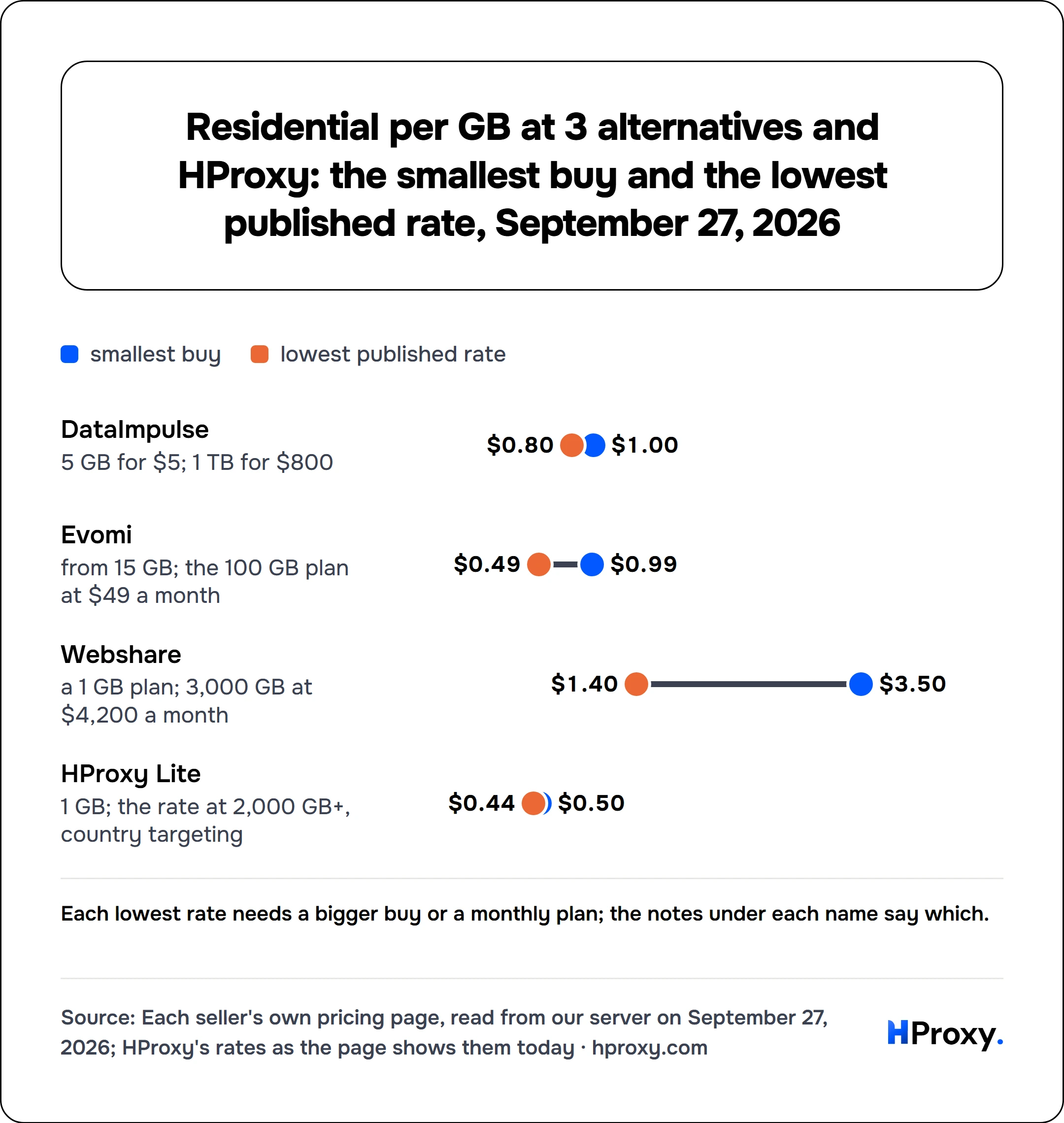 Residential per GB at 3 alternatives and HProxy: the smallest buy and the lowest published rate, September 27, 2026. smallest buy and lowest published rate: DataImpulse $1 and $0.80, Evomi $0.99 and $0.49, Webshare $3.50 and $1.40, HProxy Lite $0.50 and $0.44.