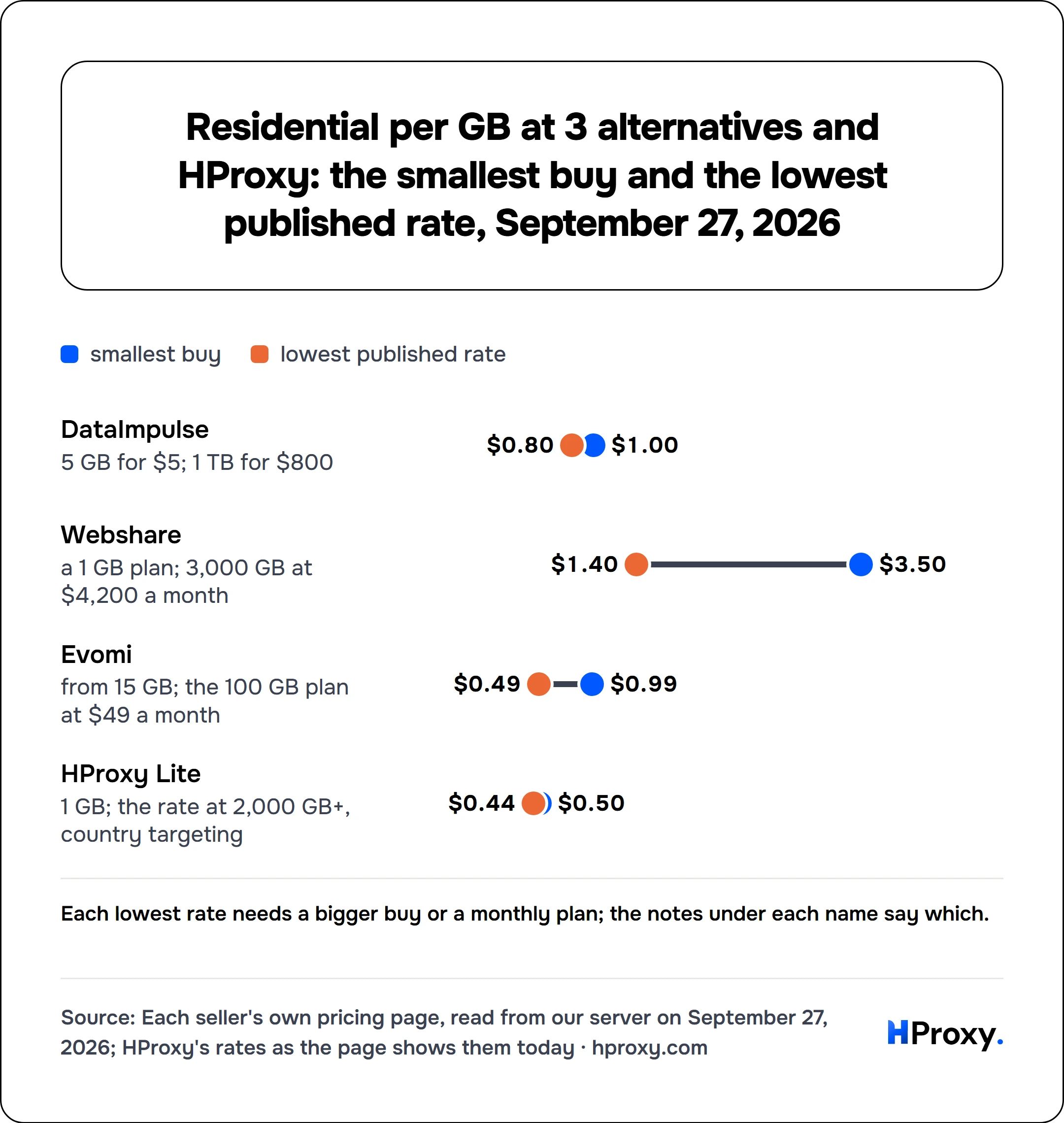 Residential per GB at 3 alternatives and HProxy: the smallest buy and the lowest published rate, September 27, 2026. smallest buy and lowest published rate: DataImpulse $1 and $0.80, Webshare $3.50 and $1.40, Evomi $0.99 and $0.49, HProxy Lite $0.50 and $0.44.