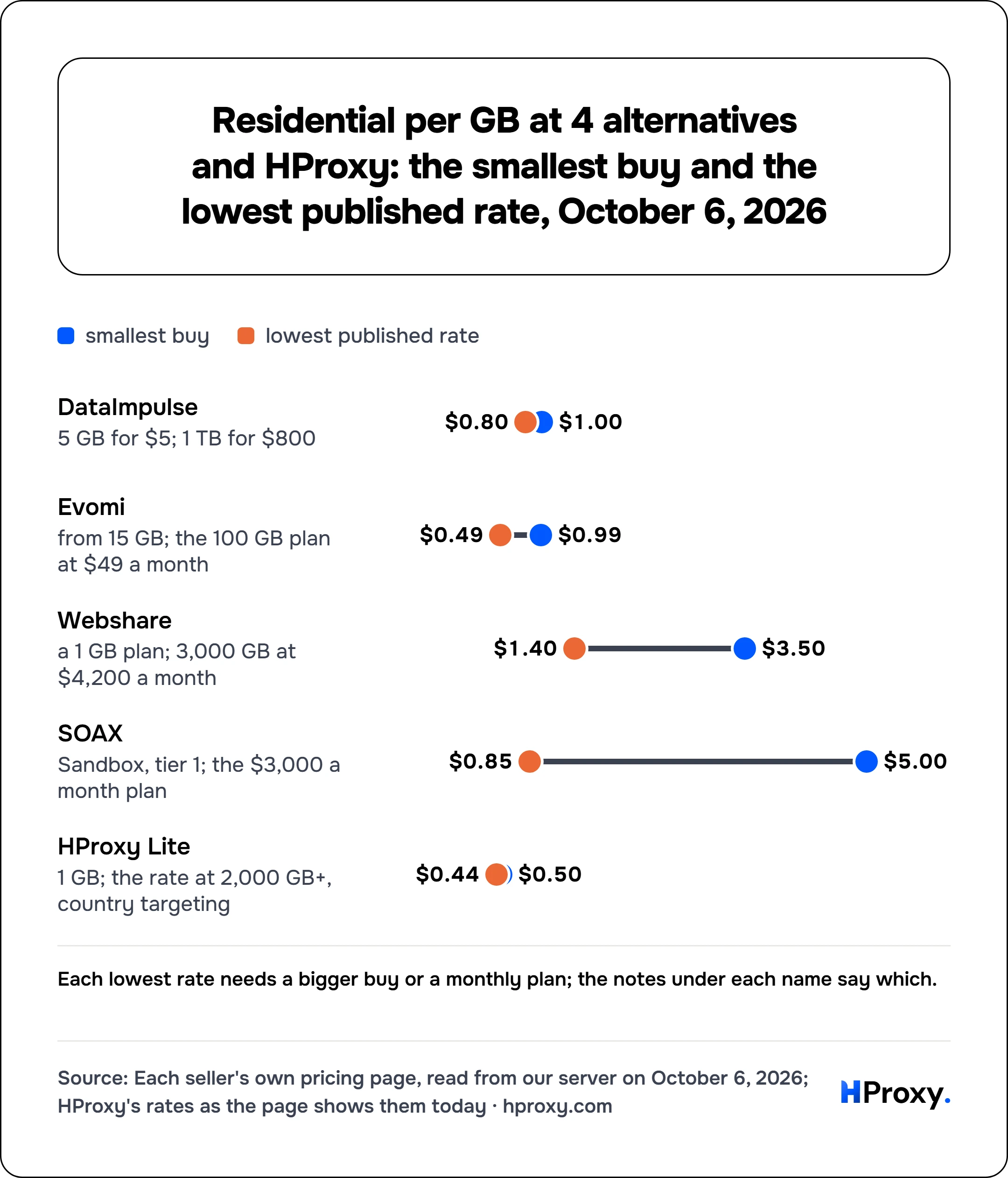 Residential per GB at 4 alternatives and HProxy: the smallest buy and the lowest published rate, October 6, 2026. smallest buy and lowest published rate: DataImpulse $1 and $0.80, Evomi $0.99 and $0.49, Webshare $3.50 and $1.40, SOAX $5 and $0.85, HProxy Lite $0.50 and $0.44.