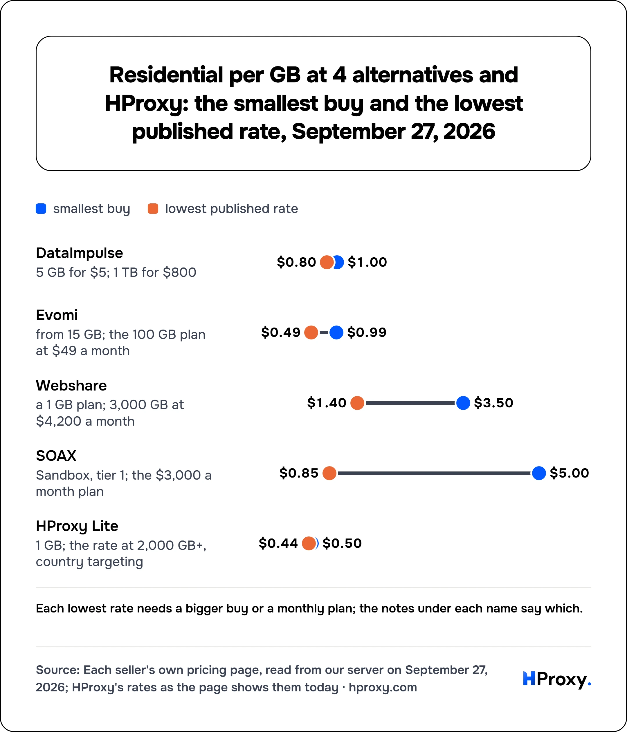 Residential per GB at 4 alternatives and HProxy: the smallest buy and the lowest published rate, September 27, 2026. smallest buy and lowest published rate: DataImpulse $1 and $0.80, Evomi $0.99 and $0.49, Webshare $3.50 and $1.40, SOAX $5 and $0.85, HProxy Lite $0.50 and $0.44.