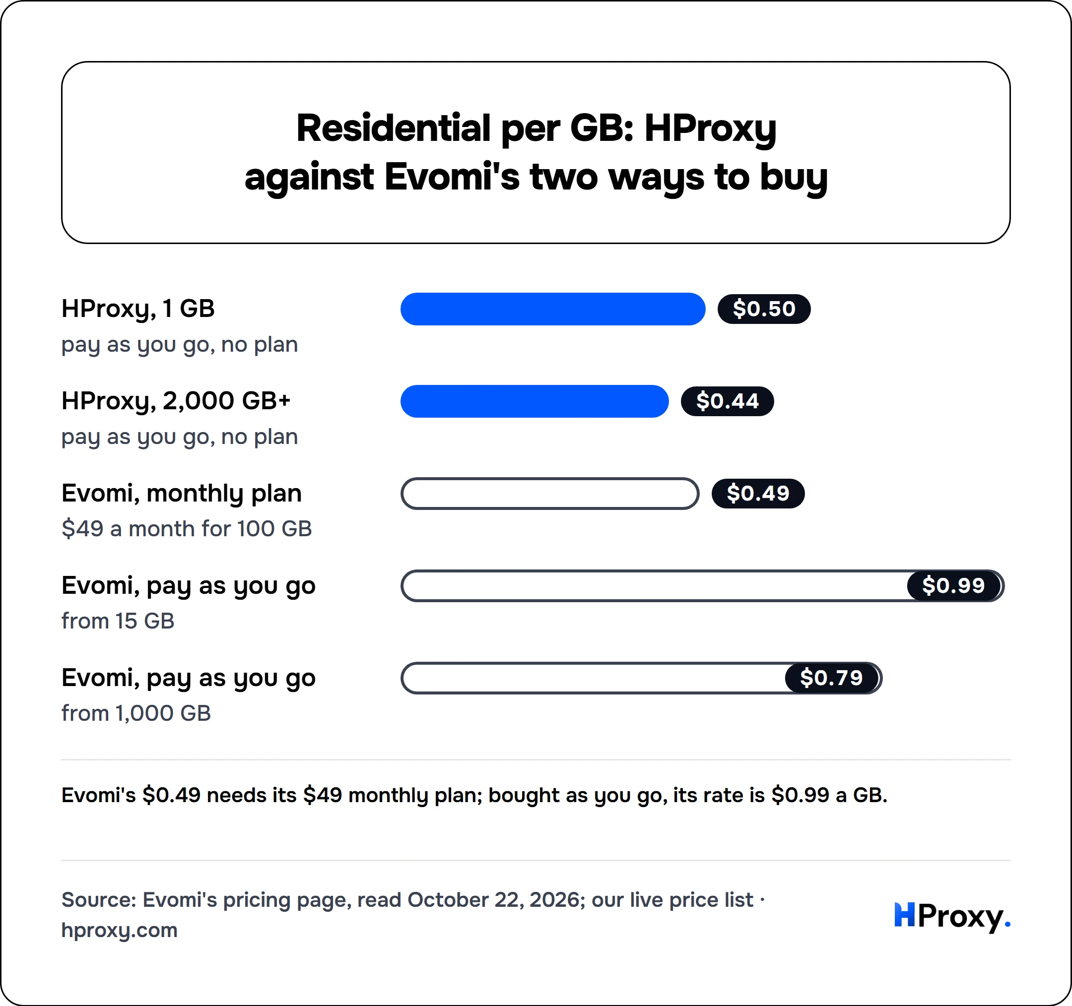 Residential per GB: HProxy against Evomi's two ways to buy. bar: HProxy, 1 GB 0.5, HProxy, 2,000 GB+ 0.44, Evomi, monthly plan 0.49, Evomi, pay as you go 0.99, Evomi, pay as you go 0.79.