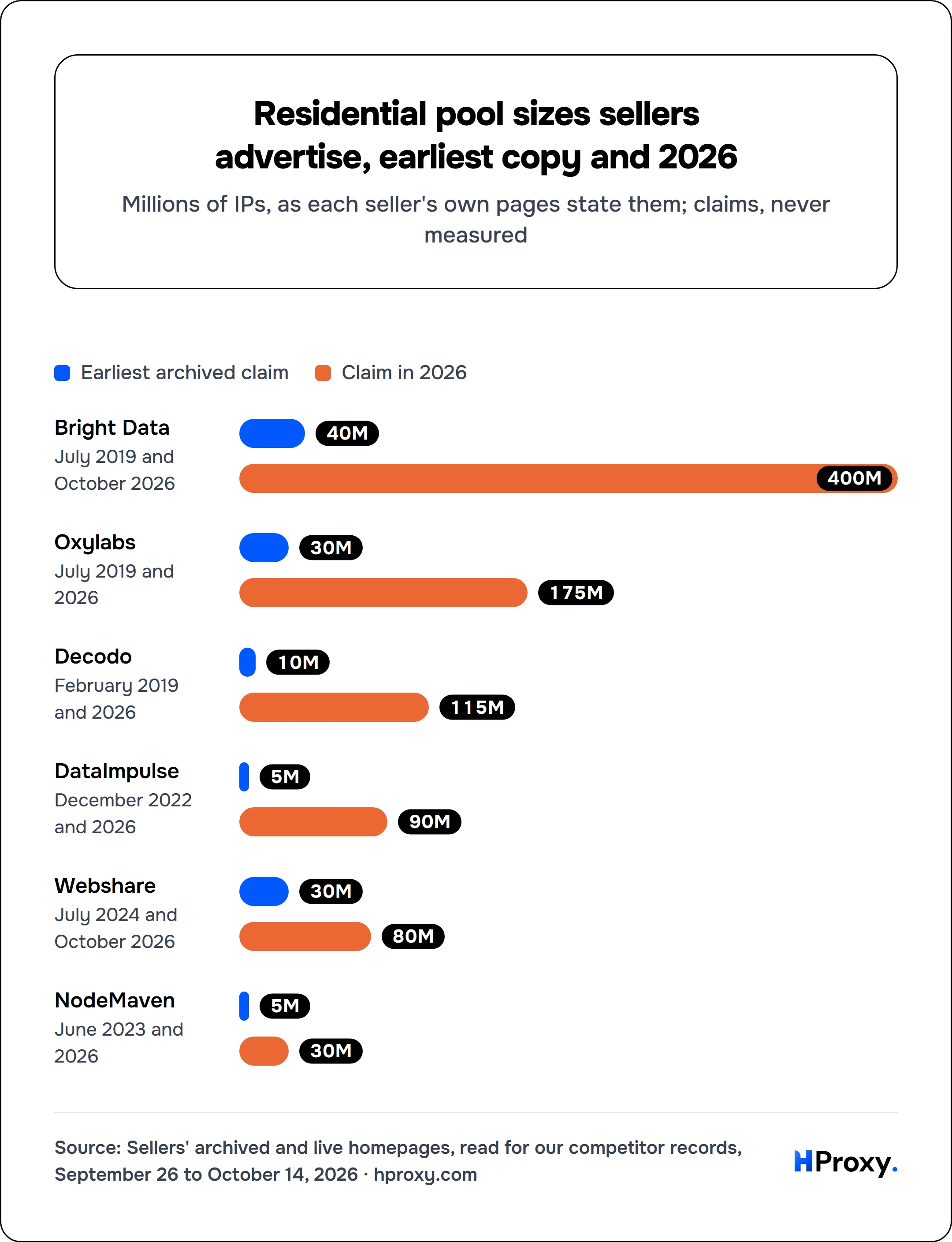 Residential pool sizes sellers advertise, earliest copy and 2026. Earliest archived claim vs Claim in 2026: Bright Data 40/400, Oxylabs 30/175, Decodo 10/115, DataImpulse 5/90, Webshare 30/80, NodeMaven 5/30.