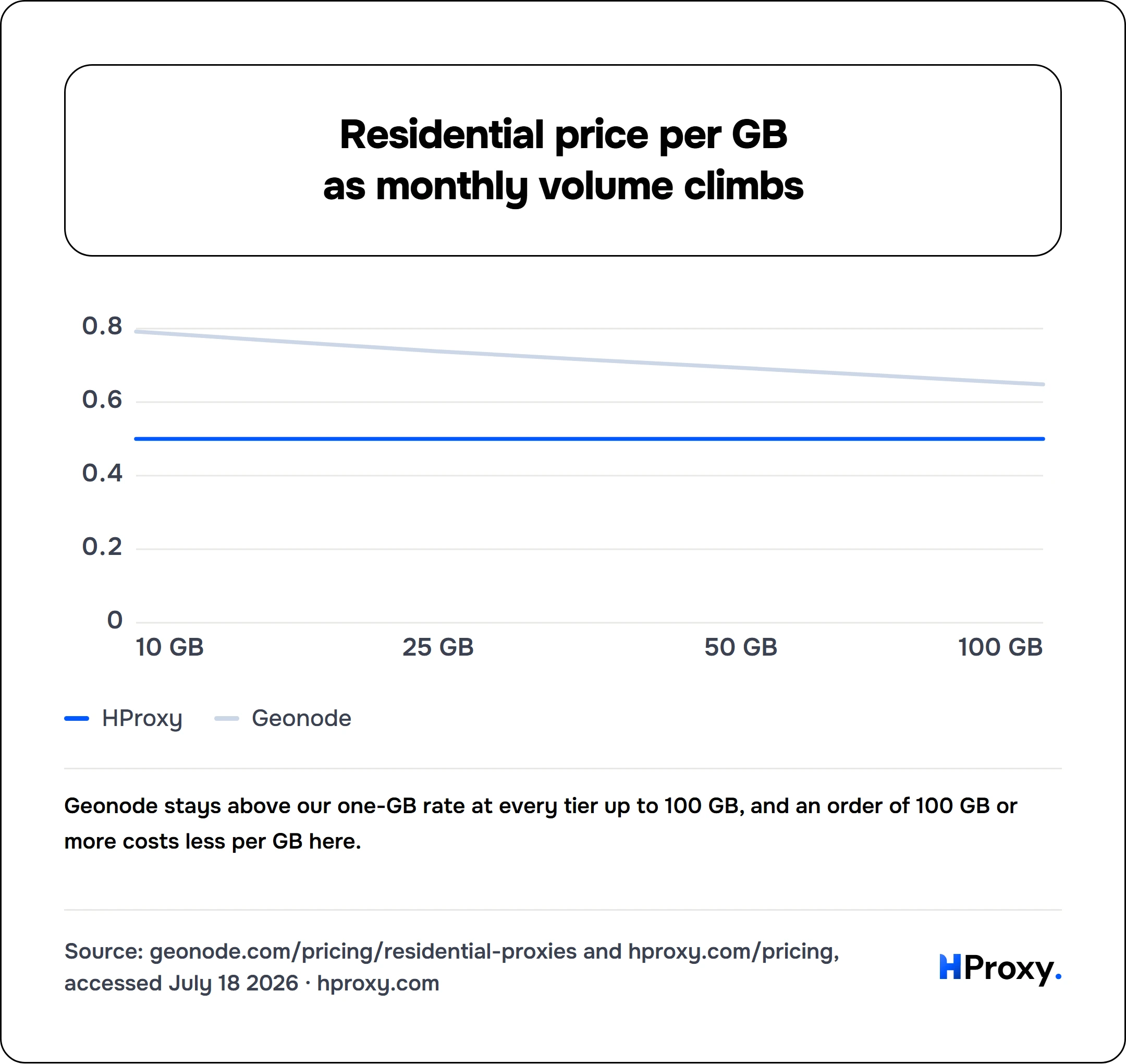 Residential price per GB as monthly volume climbs. line chart over 4 points: HProxy, Geonode.