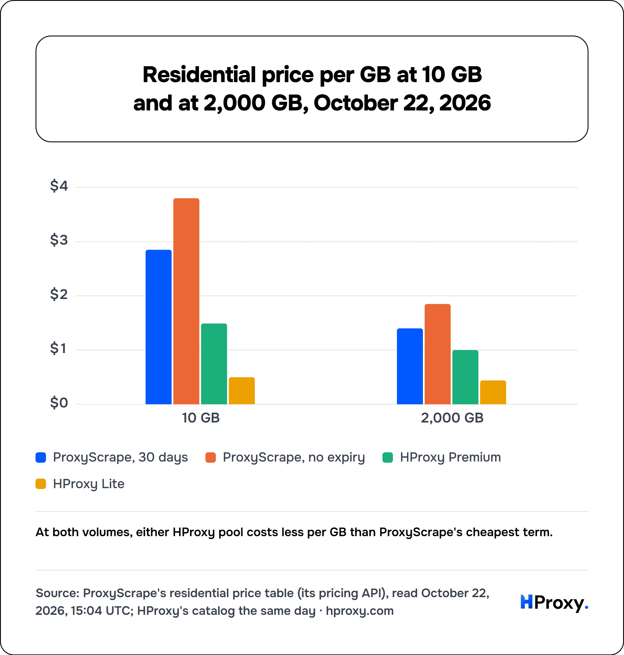 Residential price per GB at 10 GB and at 2,000 GB, October 22, 2026. grouped chart over 2 points: ProxyScrape, 30 days, ProxyScrape, no expiry, HProxy Premium, HProxy Lite.