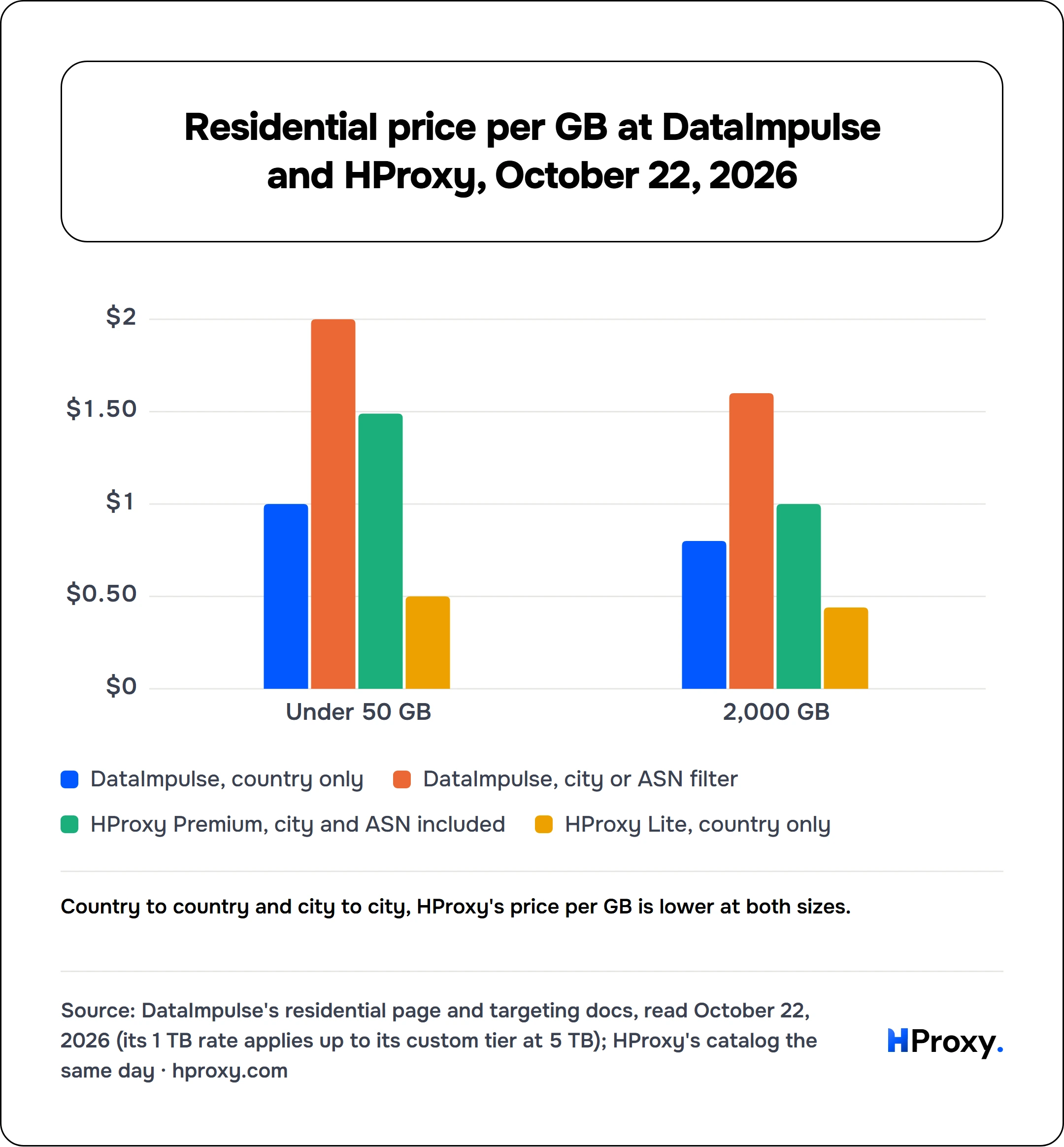 Residential price per GB at DataImpulse and HProxy, October 22, 2026. grouped chart over 2 points: DataImpulse, country only, DataImpulse, city or ASN filter, HProxy Premium, city and ASN included, HProxy Lite, country only.