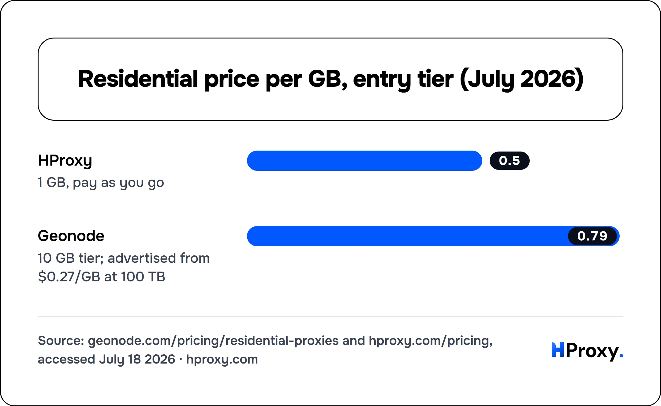 Residential price per GB, entry tier (July 2026). bar: HProxy 0.5, Geonode 0.79.