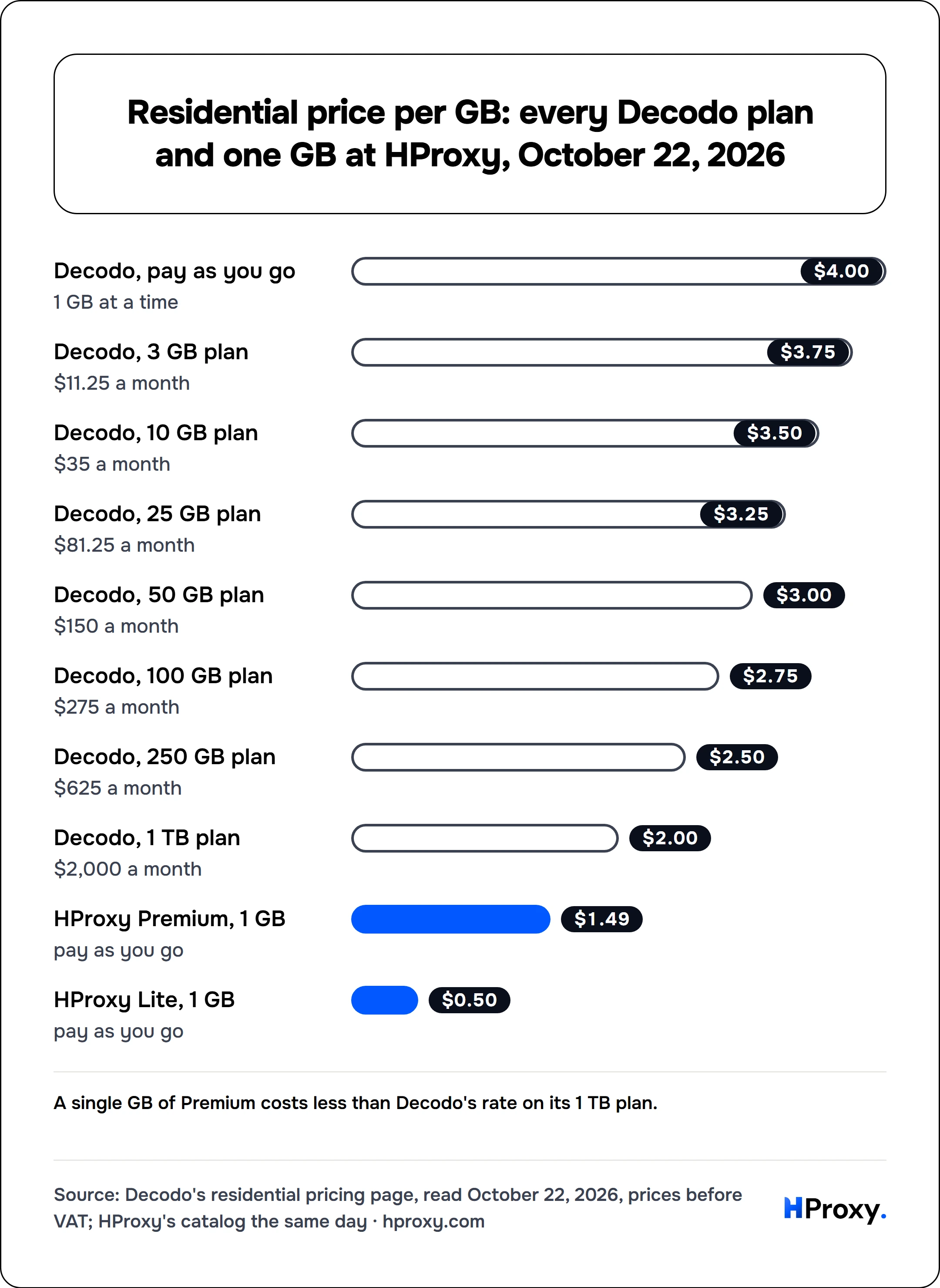 Residential price per GB: every Decodo plan and one GB at HProxy, October 22, 2026. bar: Decodo, pay as you go 4, Decodo, 3 GB plan 3.75, Decodo, 10 GB plan 3.5, Decodo, 25 GB plan 3.25, Decodo, 50 GB plan 3, Decodo, 100 GB plan 2.75, Decodo, 250 GB plan 2.5, Decodo, 1 TB plan 2, HProxy Premium, 1 GB 1.49, HProxy Lite, 1 GB 0.5.
