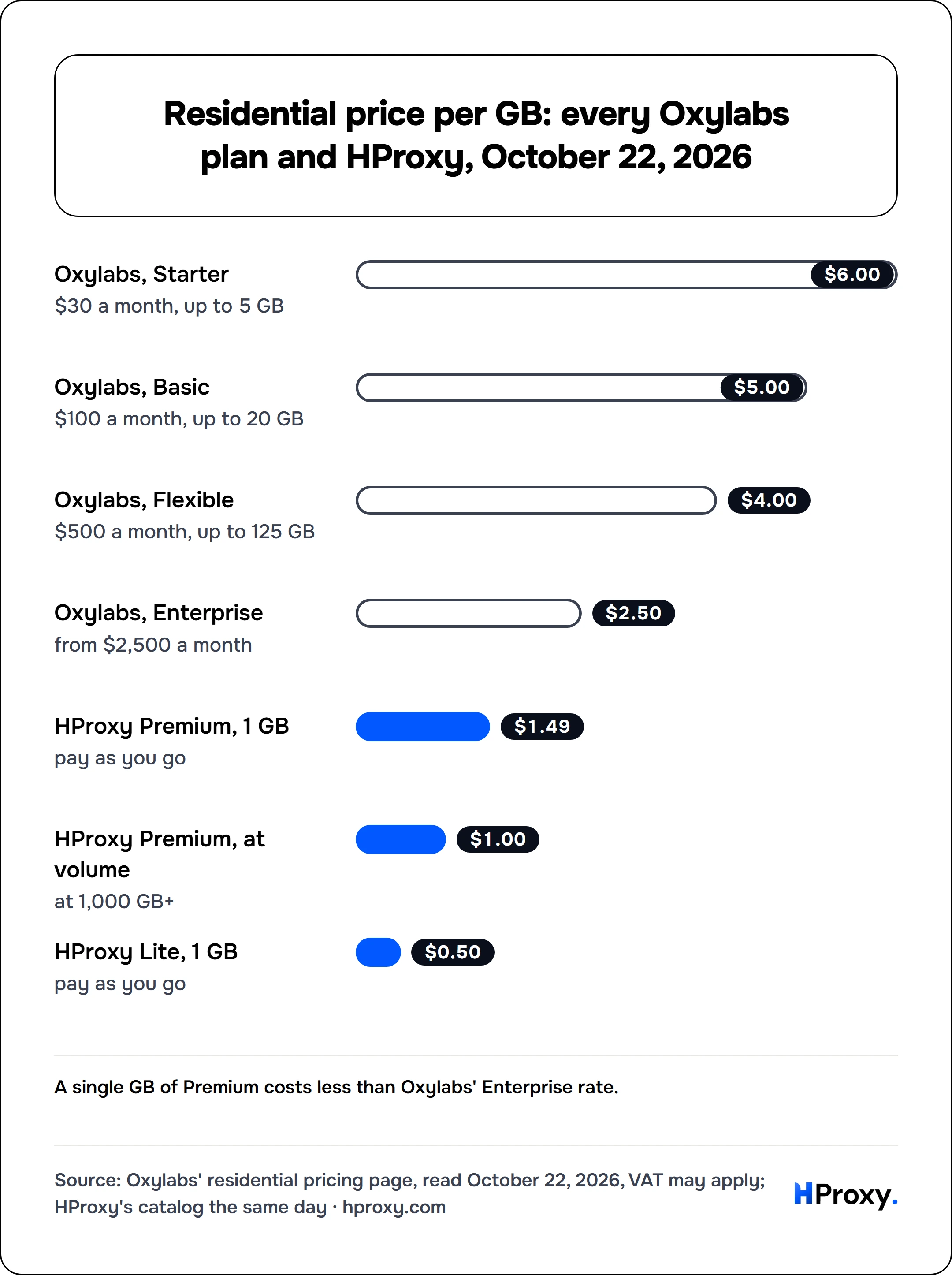 Residential price per GB: every Oxylabs plan and HProxy, October 22, 2026. bar: Oxylabs, Starter 6, Oxylabs, Basic 5, Oxylabs, Flexible 4, Oxylabs, Enterprise 2.5, HProxy Premium, 1 GB 1.49, HProxy Premium, at volume 1, HProxy Lite, 1 GB 0.5.
