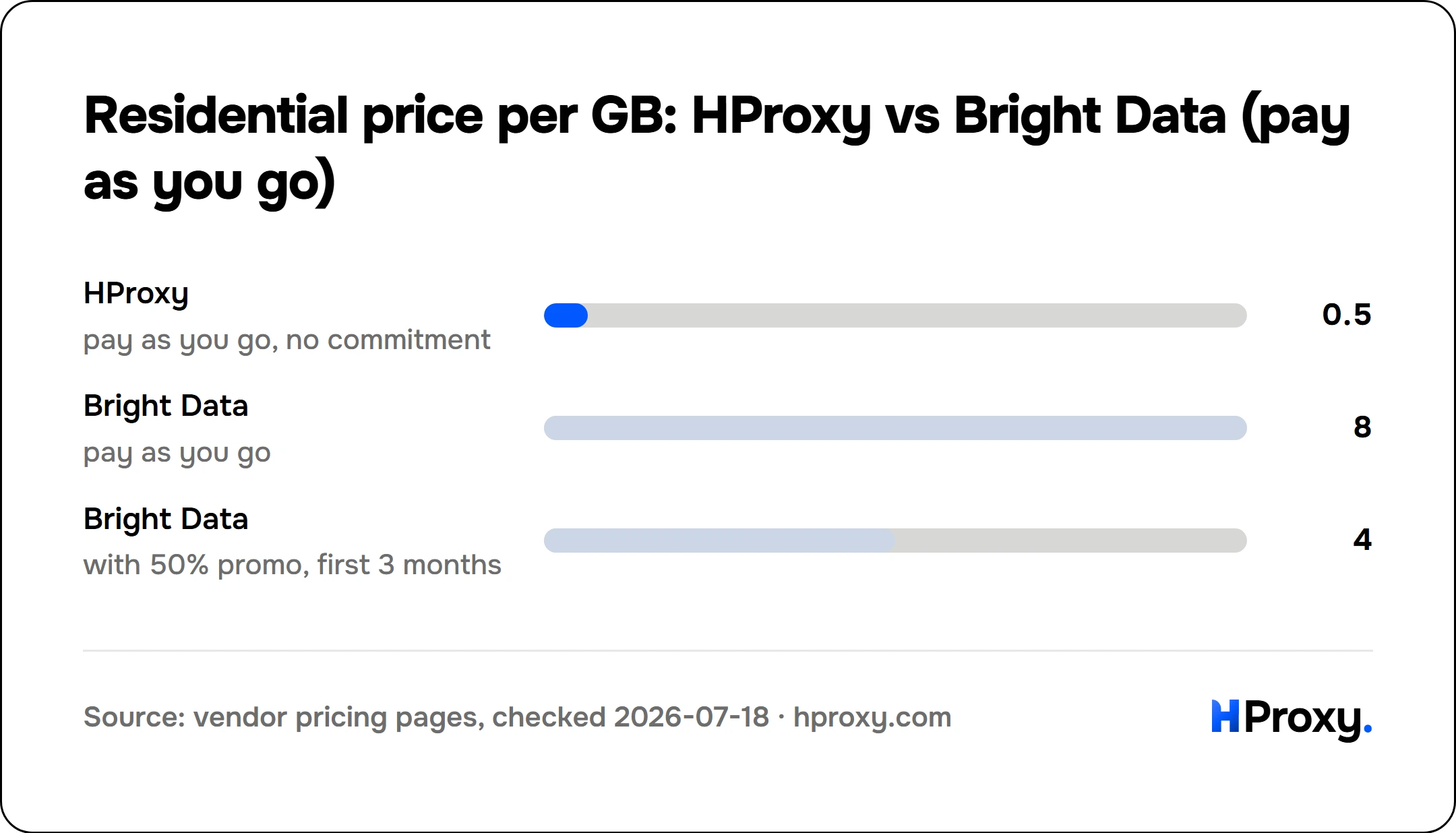 Residential price per GB: HProxy vs Bright Data (pay as you go). bar: HProxy 0.5, Bright Data 8, Bright Data 4.