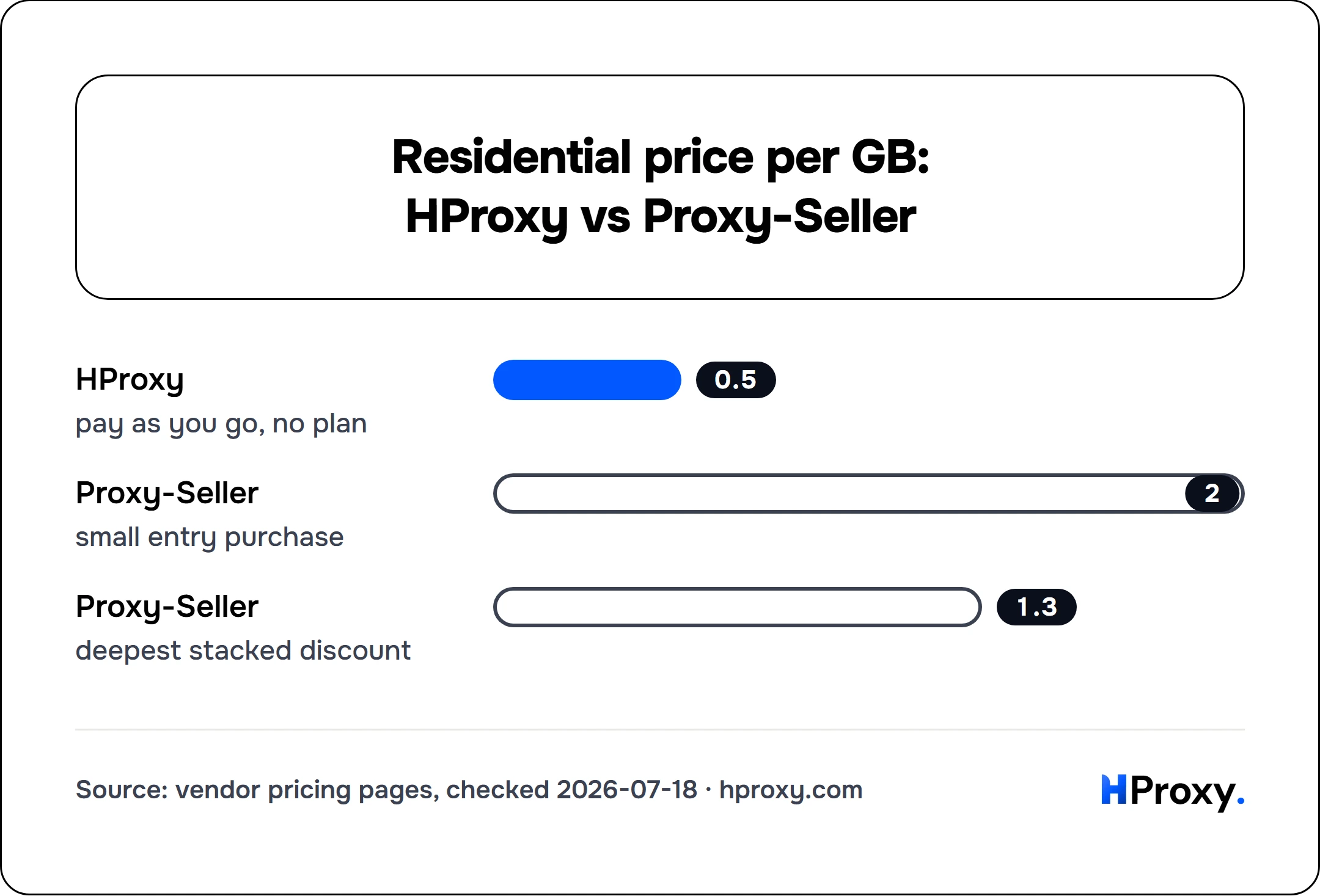 Residential price per GB: HProxy vs Proxy-Seller. bar: HProxy 0.5, Proxy-Seller 2, Proxy-Seller 1.3.