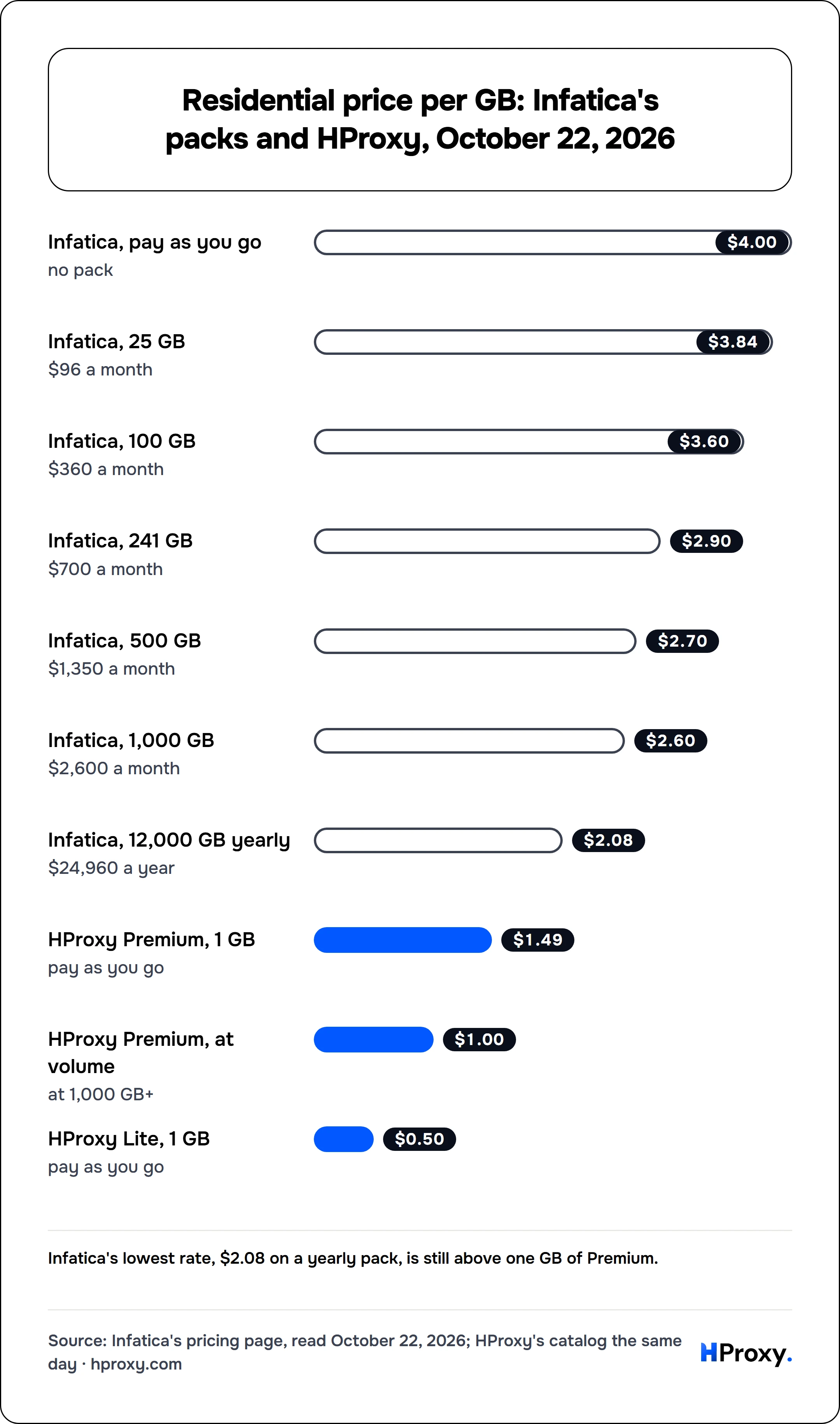 Residential price per GB: Infatica's packs and HProxy, October 22, 2026. bar: Infatica, pay as you go 4, Infatica, 25 GB 3.84, Infatica, 100 GB 3.6, Infatica, 241 GB 2.9, Infatica, 500 GB 2.7, Infatica, 1,000 GB 2.6, Infatica, 12,000 GB yearly 2.08, HProxy Premium, 1 GB 1.49, HProxy Premium, at volume 1, HProxy Lite, 1 GB 0.5.
