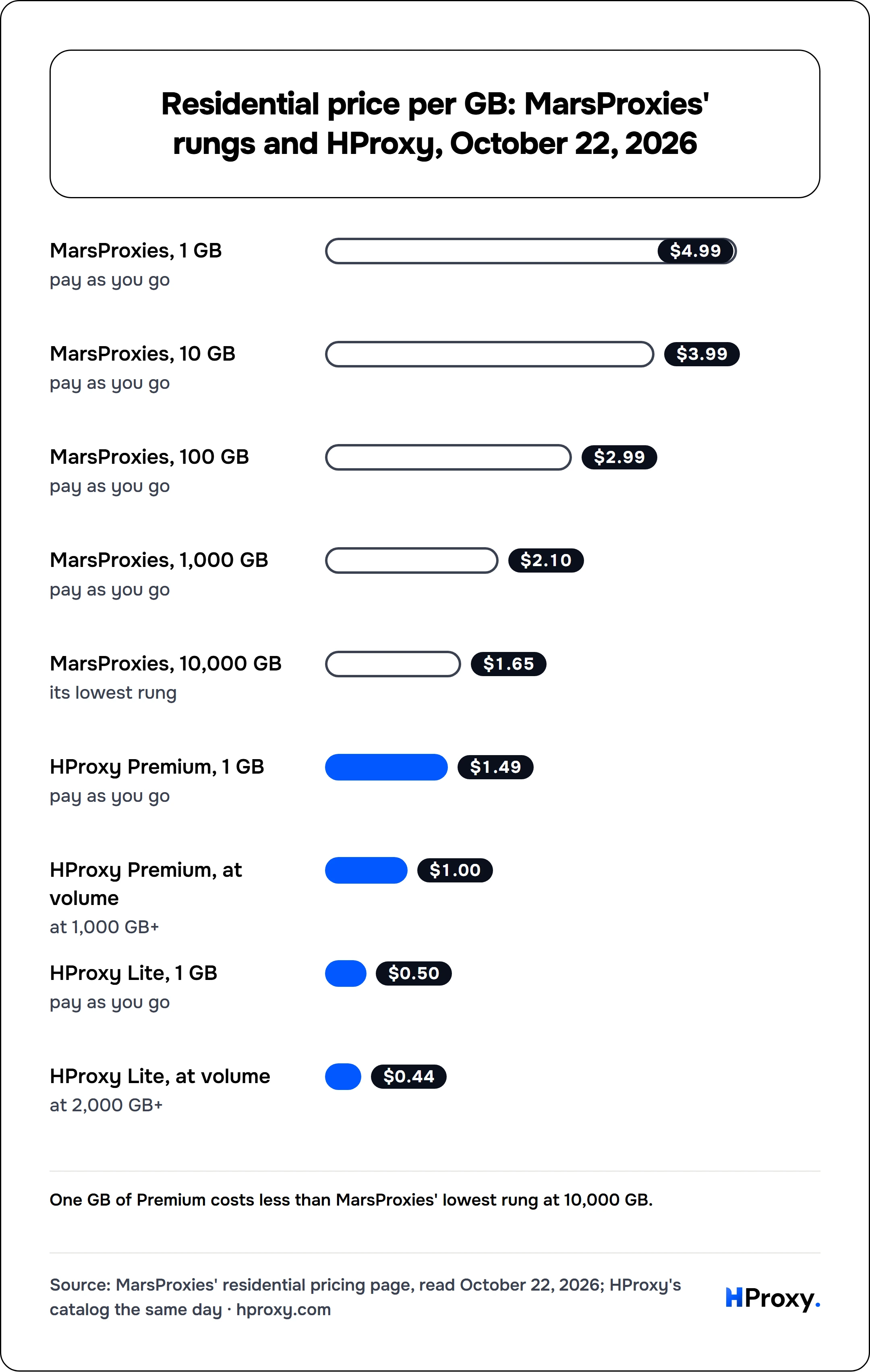 Residential price per GB: MarsProxies' rungs and HProxy, October 22, 2026. bar: MarsProxies, 1 GB 4.99, MarsProxies, 10 GB 3.99, MarsProxies, 100 GB 2.99, MarsProxies, 1,000 GB 2.1, MarsProxies, 10,000 GB 1.65, HProxy Premium, 1 GB 1.49, HProxy Premium, at volume 1, HProxy Lite, 1 GB 0.5, HProxy Lite, at volume 0.44.