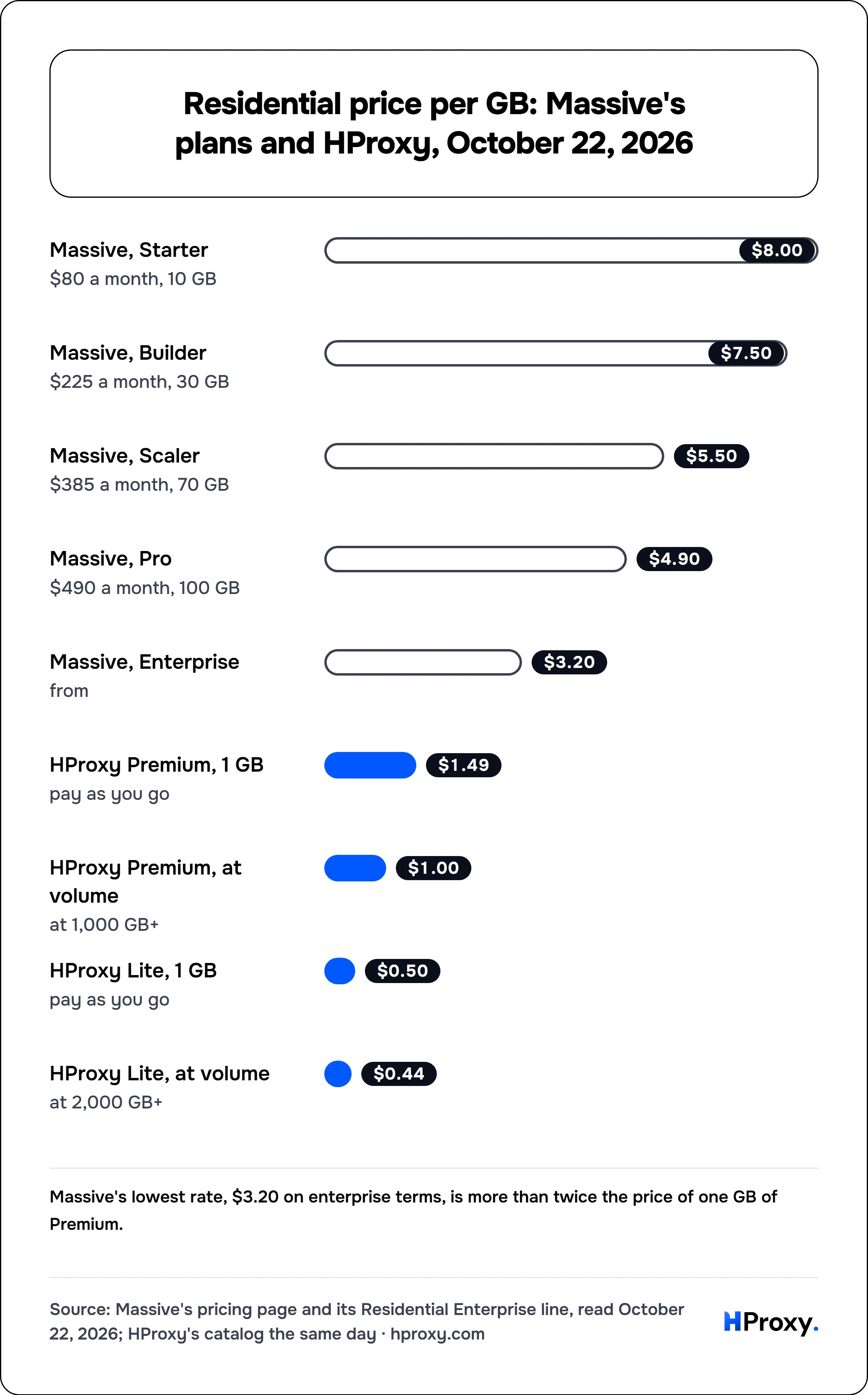 Residential price per GB: Massive's plans and HProxy, October 22, 2026. bar: Massive, Starter 8, Massive, Builder 7.5, Massive, Scaler 5.5, Massive, Pro 4.9, Massive, Enterprise 3.2, HProxy Premium, 1 GB 1.49, HProxy Premium, at volume 1, HProxy Lite, 1 GB 0.5, HProxy Lite, at volume 0.44.
