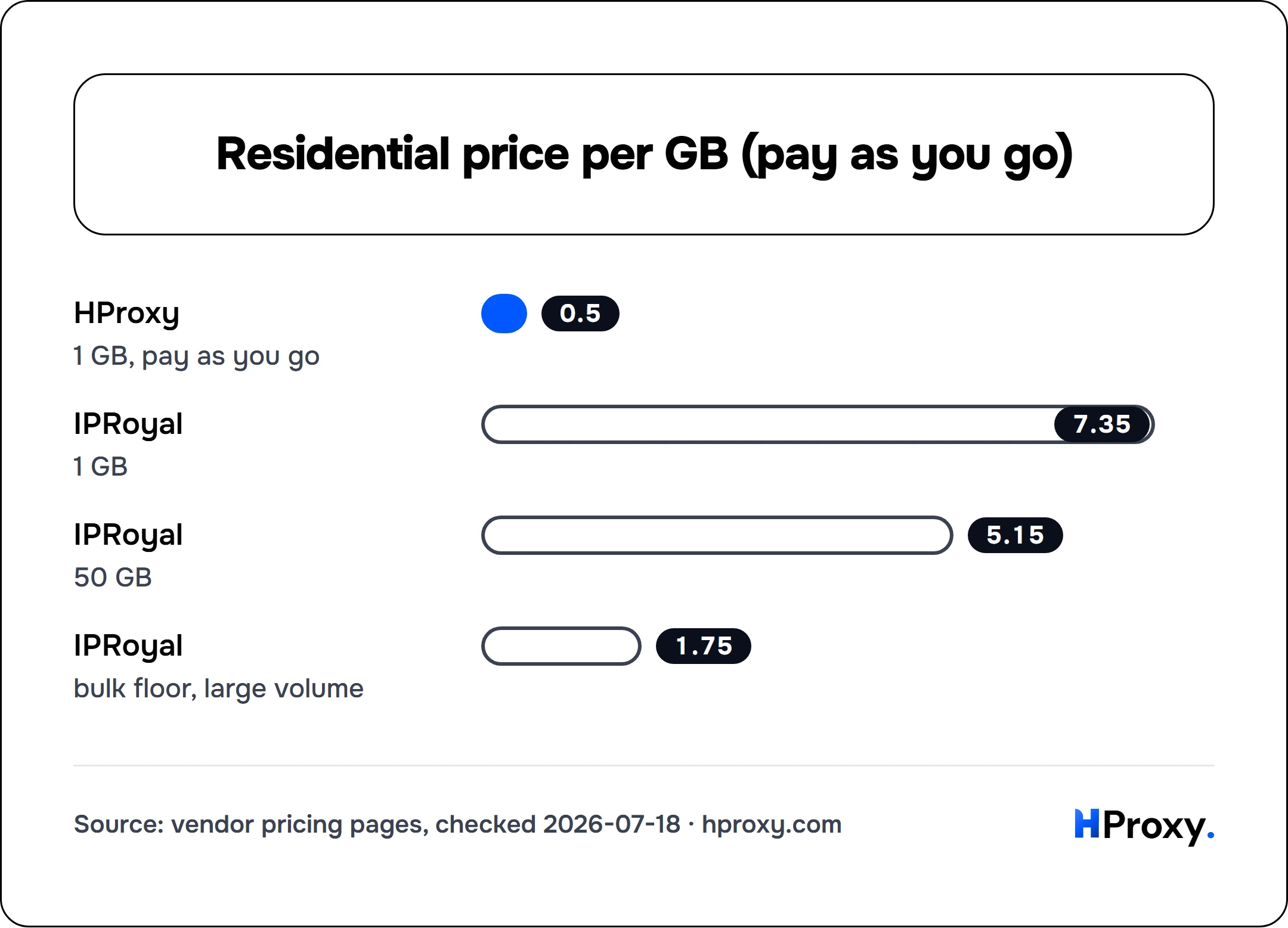 Residential price per GB (pay as you go). bar: HProxy 0.5, IPRoyal 7.35, IPRoyal 5.15, IPRoyal 1.75.