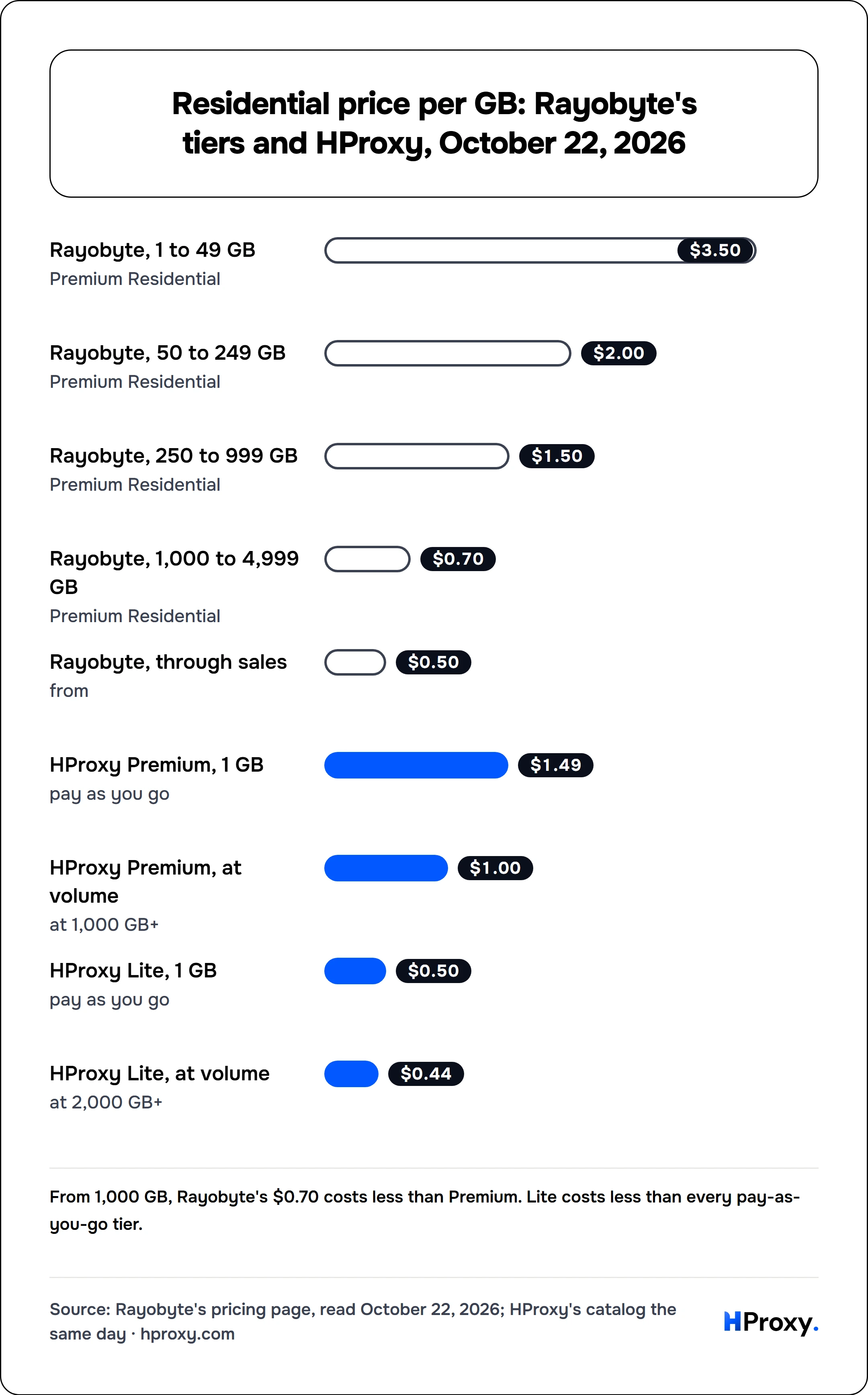 Residential price per GB: Rayobyte's tiers and HProxy, October 22, 2026. bar: Rayobyte, 1 to 49 GB 3.5, Rayobyte, 50 to 249 GB 2, Rayobyte, 250 to 999 GB 1.5, Rayobyte, 1,000 to 4,999 GB 0.7, Rayobyte, through sales 0.5, HProxy Premium, 1 GB 1.49, HProxy Premium, at volume 1, HProxy Lite, 1 GB 0.5, HProxy Lite, at volume 0.44.