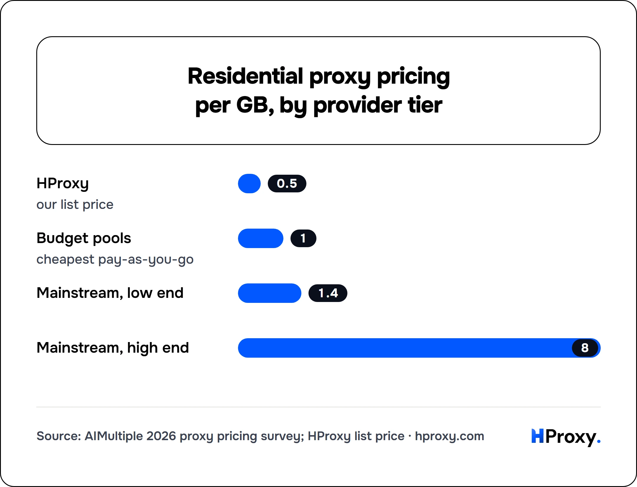 Residential proxy pricing per GB, by provider tier. bar: HProxy 0.5, Budget pools 1, Mainstream, low end 1.4, Mainstream, high end 8.