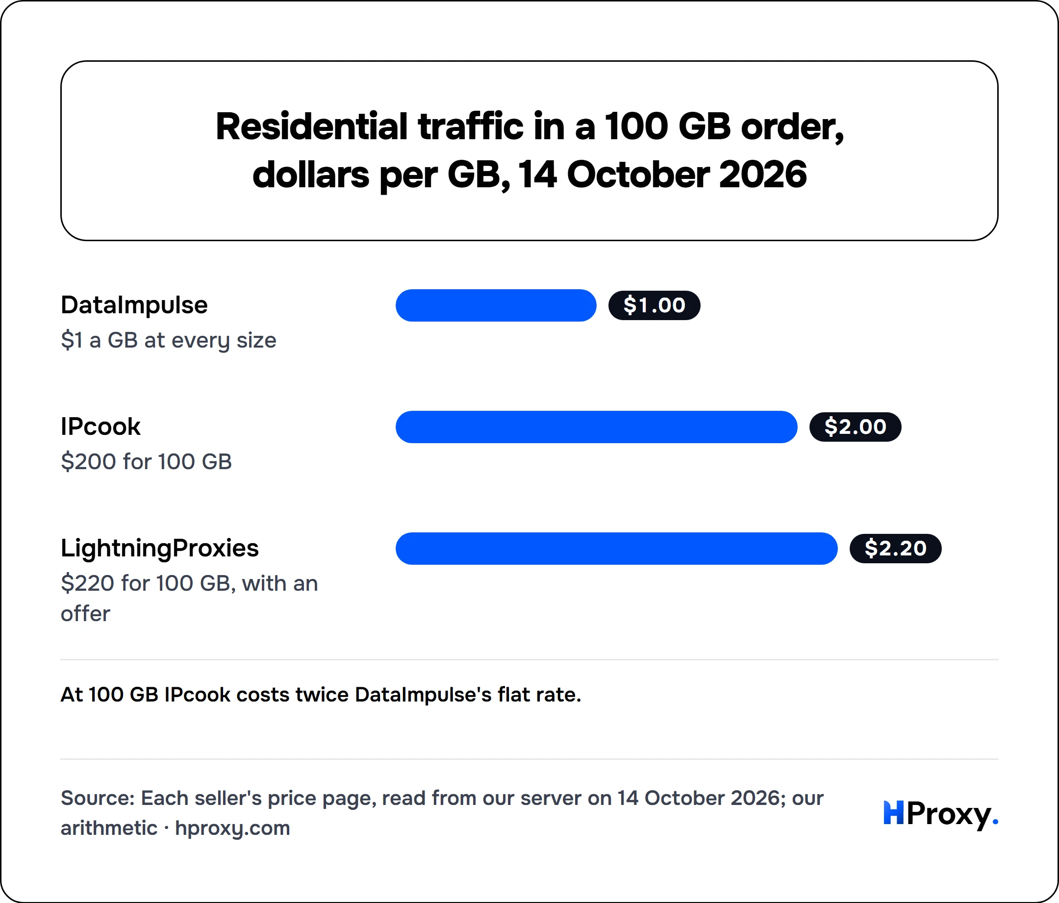 Residential traffic in a 100 GB order, dollars per GB, 14 October 2026. bar: DataImpulse 1, IPcook 2, LightningProxies 2.2.