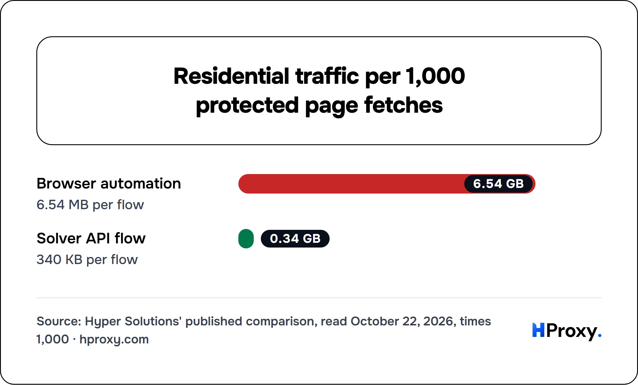 Residential traffic per 1,000 protected page fetches. bar: Browser automation 6.54, Solver API flow 0.34.