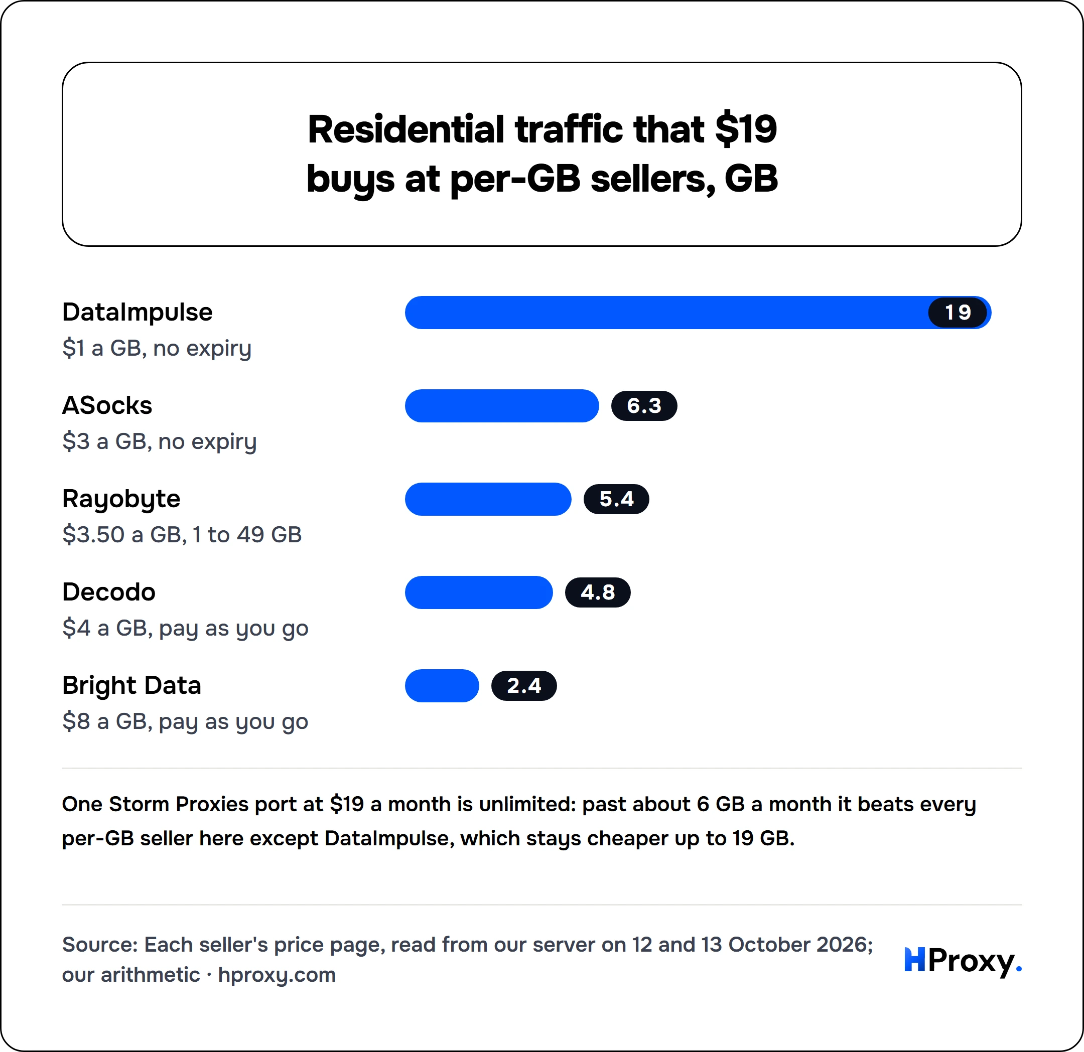 Residential traffic that $19 buys at per-GB sellers, GB. bar: DataImpulse 19, ASocks 6.3, Rayobyte 5.4, Decodo 4.8, Bright Data 2.4.