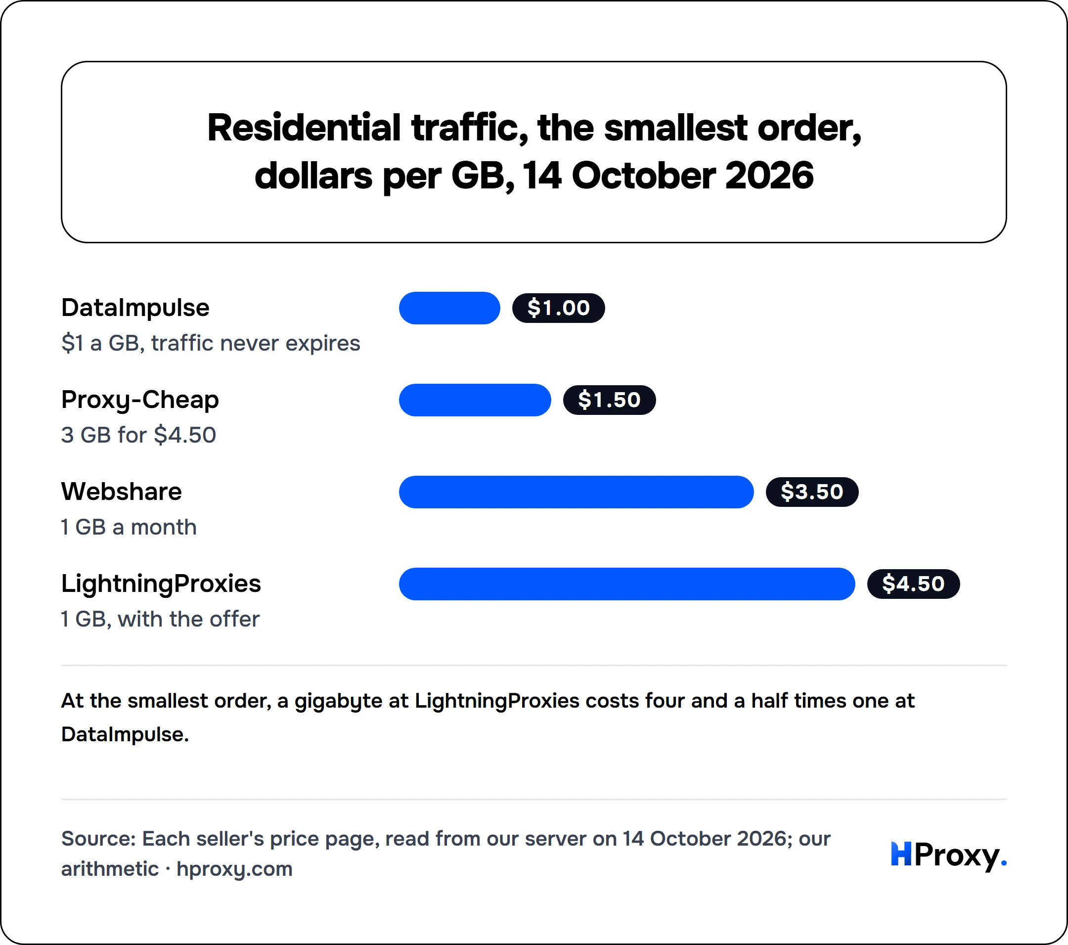 Residential traffic, the smallest order, dollars per GB, 14 October 2026. bar: DataImpulse 1, Proxy-Cheap 1.5, Webshare 3.5, LightningProxies 4.5.