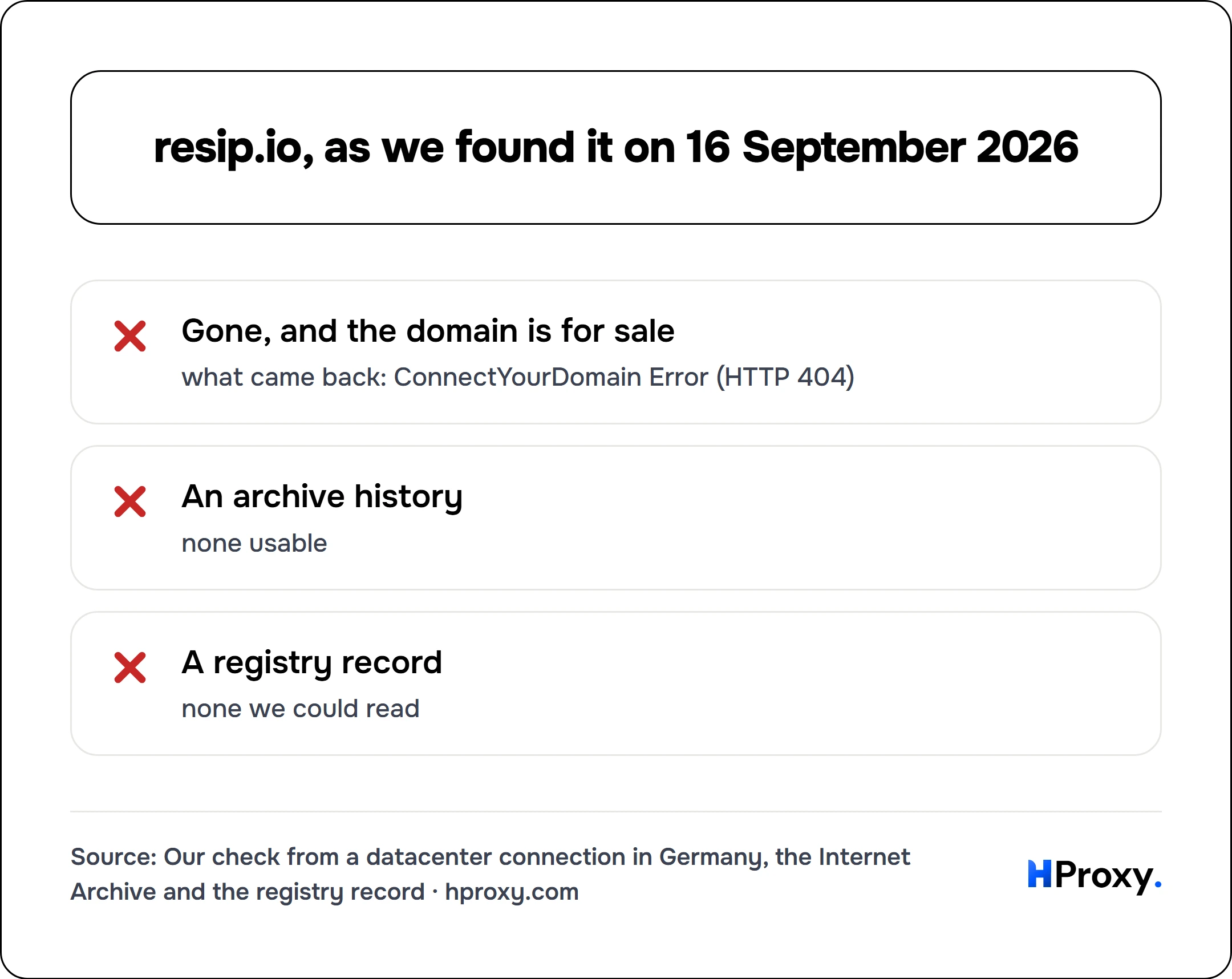 resip.io, as we found it on 16 September 2026. checklist: Gone, and the domain is for sale 0, An archive history 0, A registry record 0.