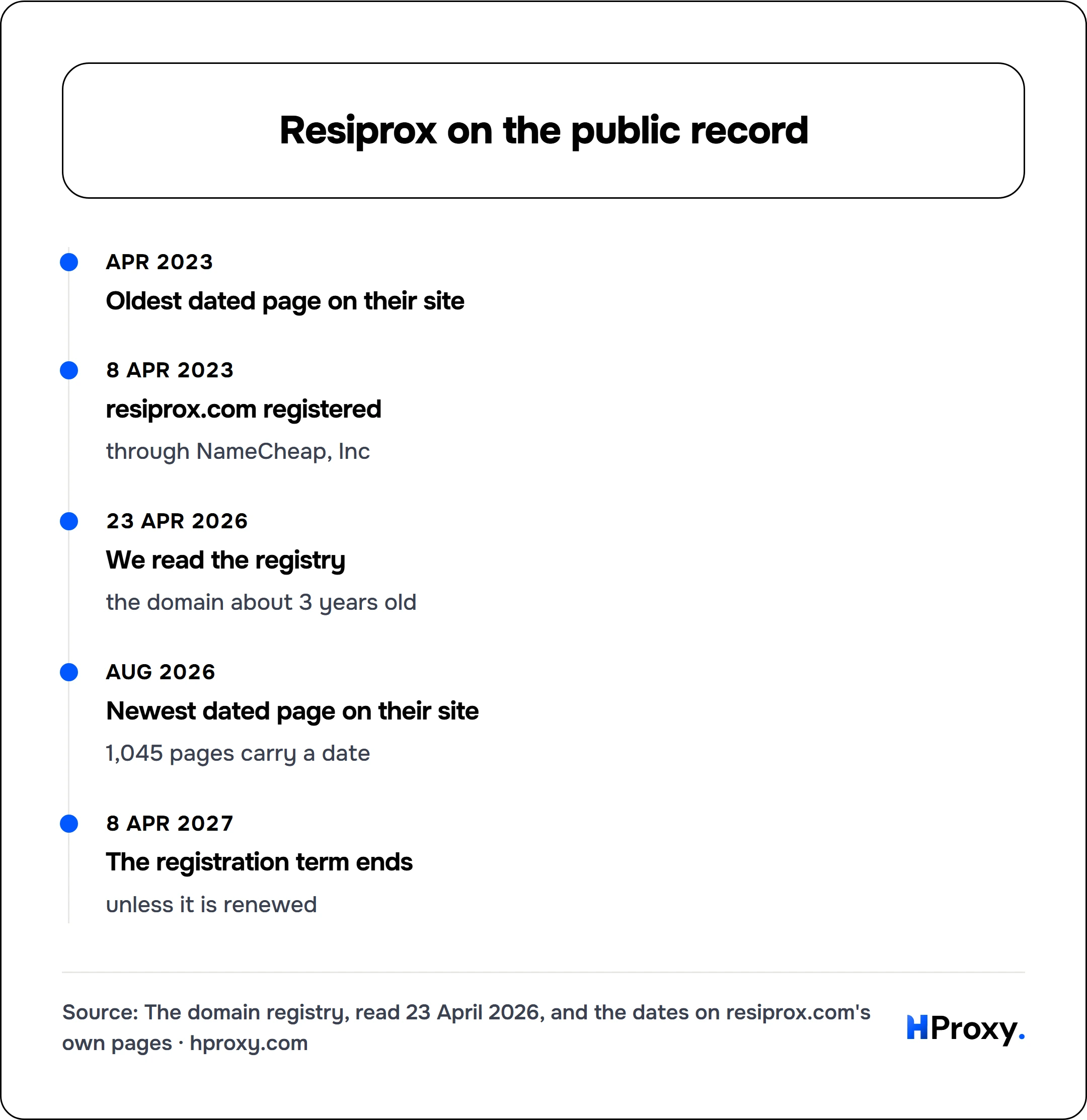 Resiprox on the public record. timeline: Apr 2023, Oldest dated page on their site. 8 Apr 2023, resiprox.com registered. 23 Apr 2026, We read the registry. Aug 2026, Newest dated page on their site. 8 Apr 2027, The registration term ends.