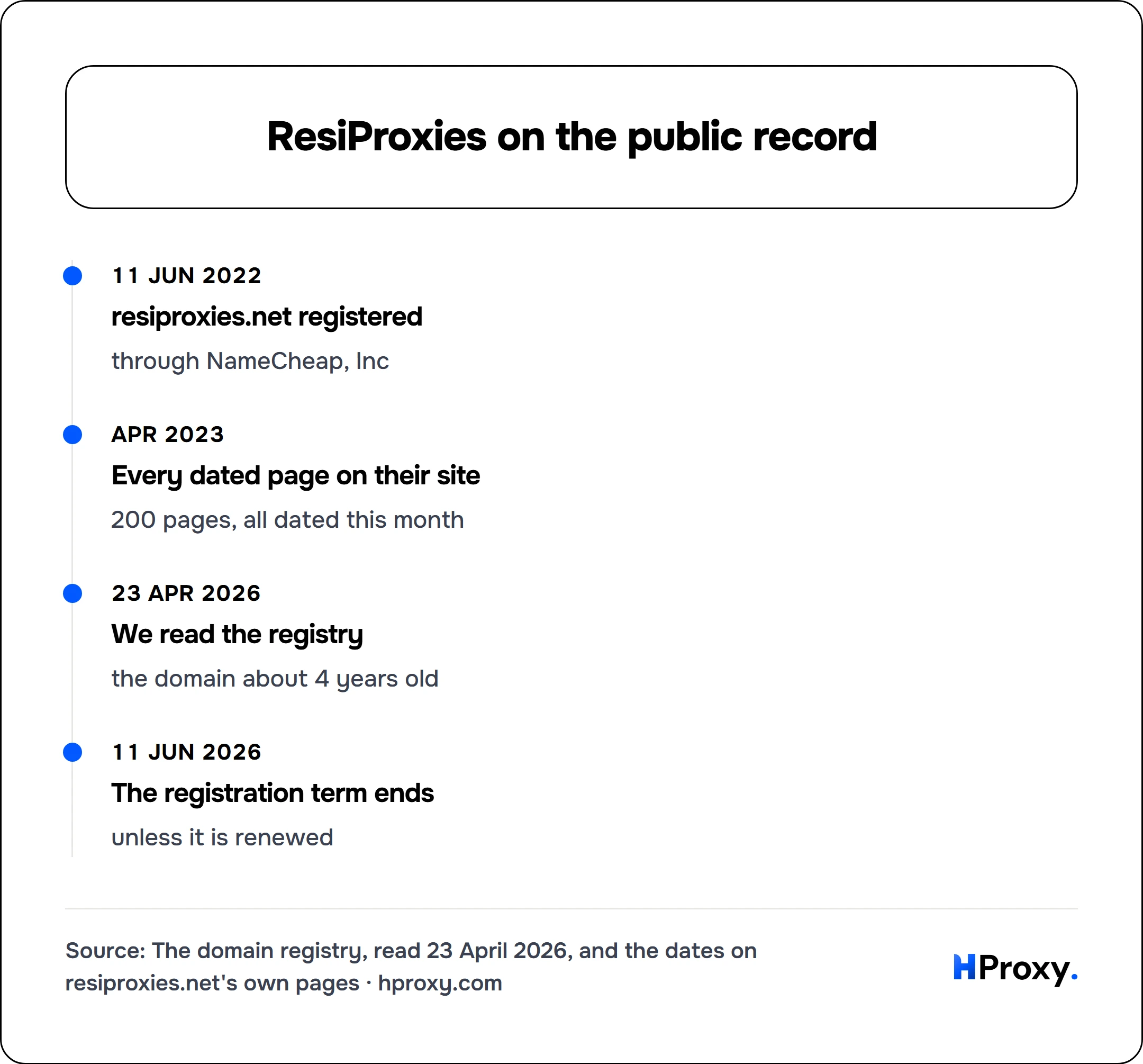 ResiProxies on the public record. timeline: 11 Jun 2022, resiproxies.net registered. Apr 2023, Every dated page on their site. 23 Apr 2026, We read the registry. 11 Jun 2026, The registration term ends.