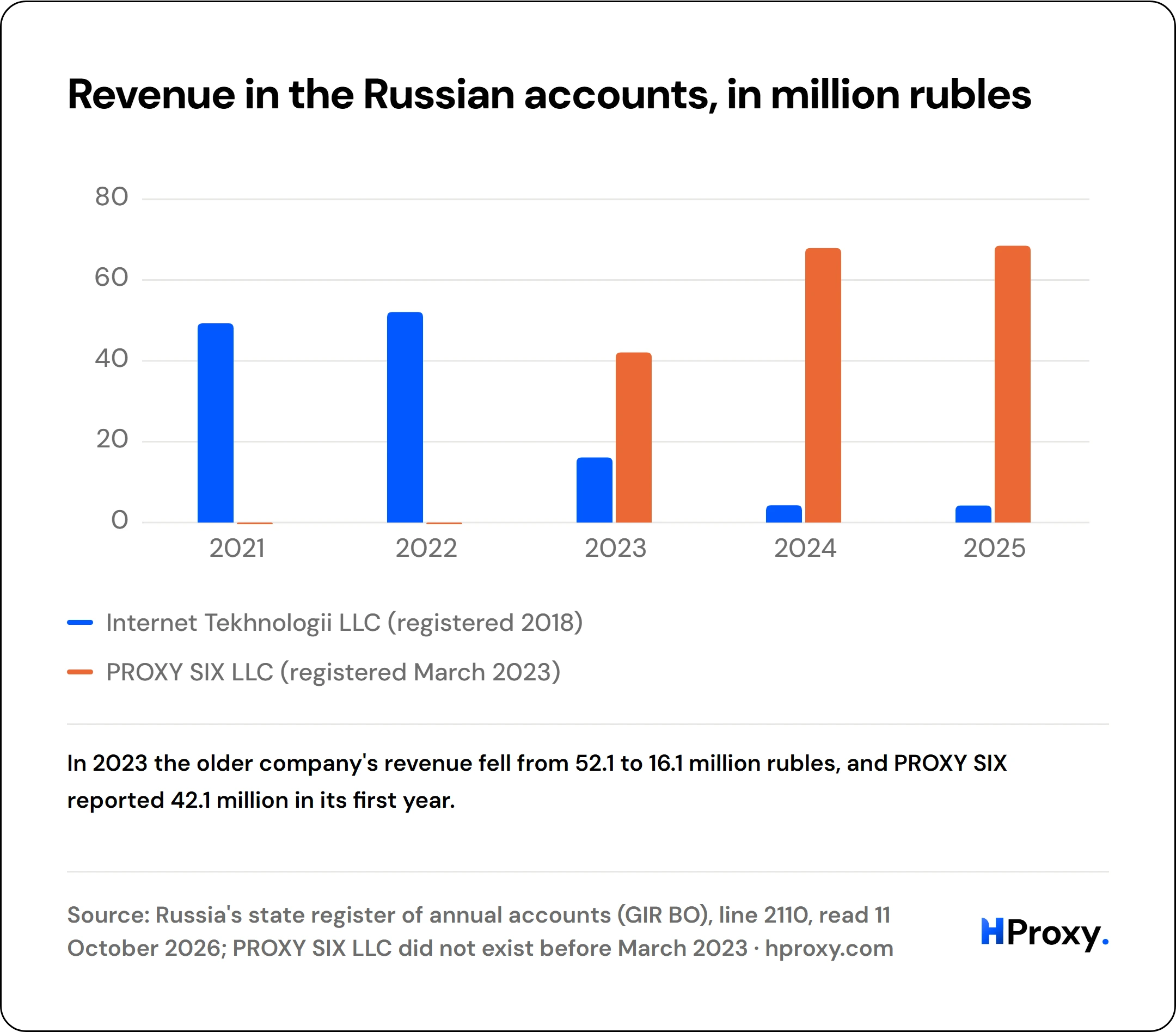 Revenue in the Russian accounts, in million rubles. grouped chart over 5 points: Internet Tekhnologii LLC (registered 2018), PROXY SIX LLC (registered March 2023).