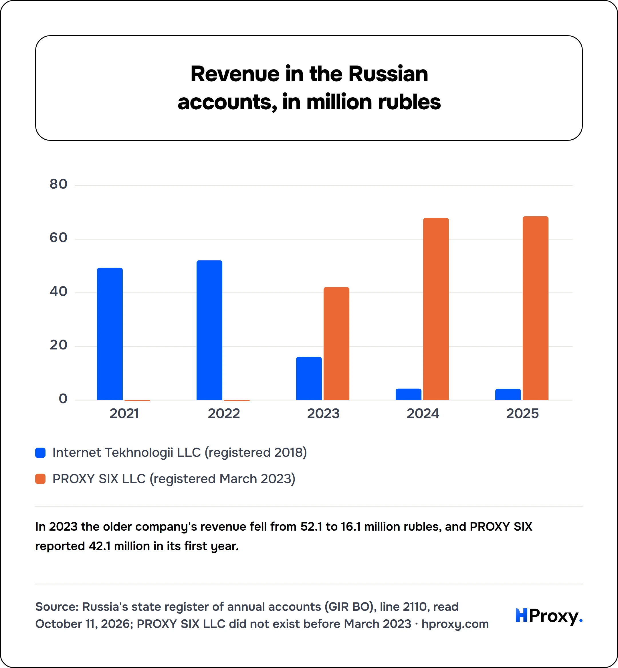 Revenue in the Russian accounts, in million rubles. grouped chart over 5 points: Internet Tekhnologii LLC (registered 2018), PROXY SIX LLC (registered March 2023).