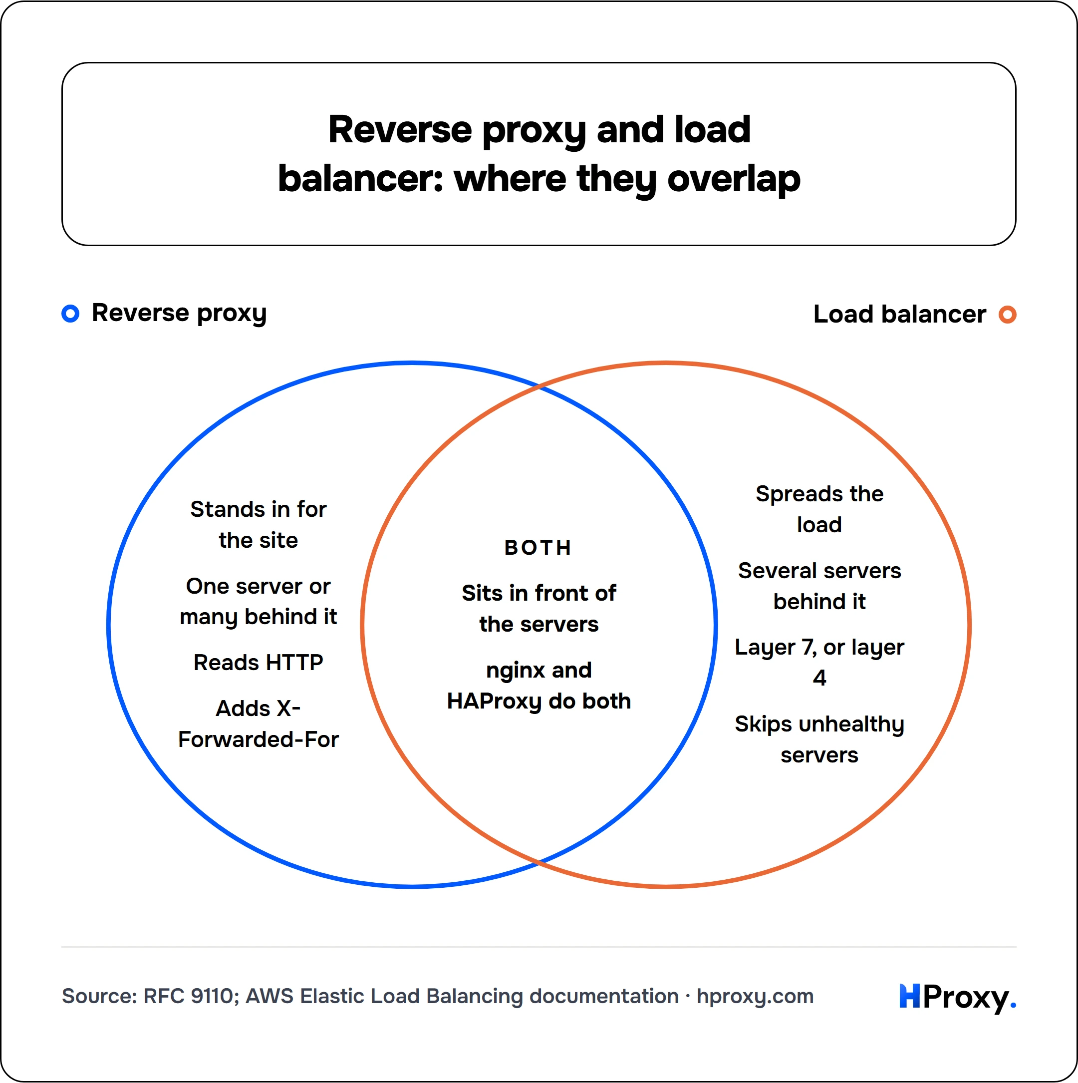 Reverse proxy and load balancer: where they overlap. Reverse proxy and Load balancer. Only Reverse proxy: Stands in for the site, One server or many behind it, Reads HTTP, Adds X-Forwarded-For. Only Load balancer: Spreads the load, Several servers behind it, Layer 7, or layer 4, Skips unhealthy servers. Both: Sits in front of the servers, nginx and HAProxy do both.