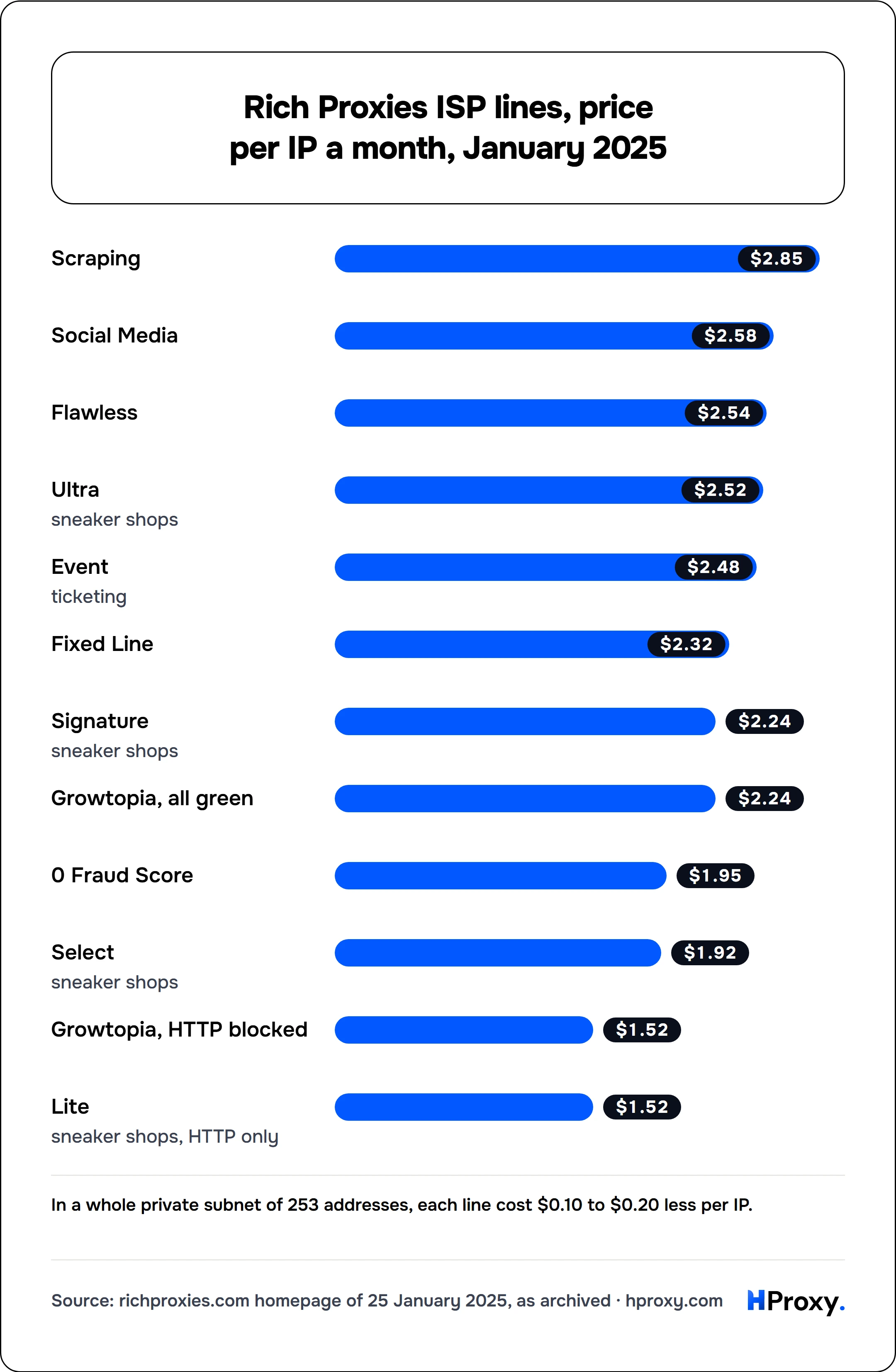 Rich Proxies ISP lines, price per IP a month, January 2025. bar: Scraping 2.85, Social Media 2.58, Flawless 2.54, Ultra 2.52, Event 2.48, Fixed Line 2.32, Signature 2.24, Growtopia, all green 2.24, 0 Fraud Score 1.95, Select 1.92, Growtopia, HTTP blocked 1.52, Lite 1.52.