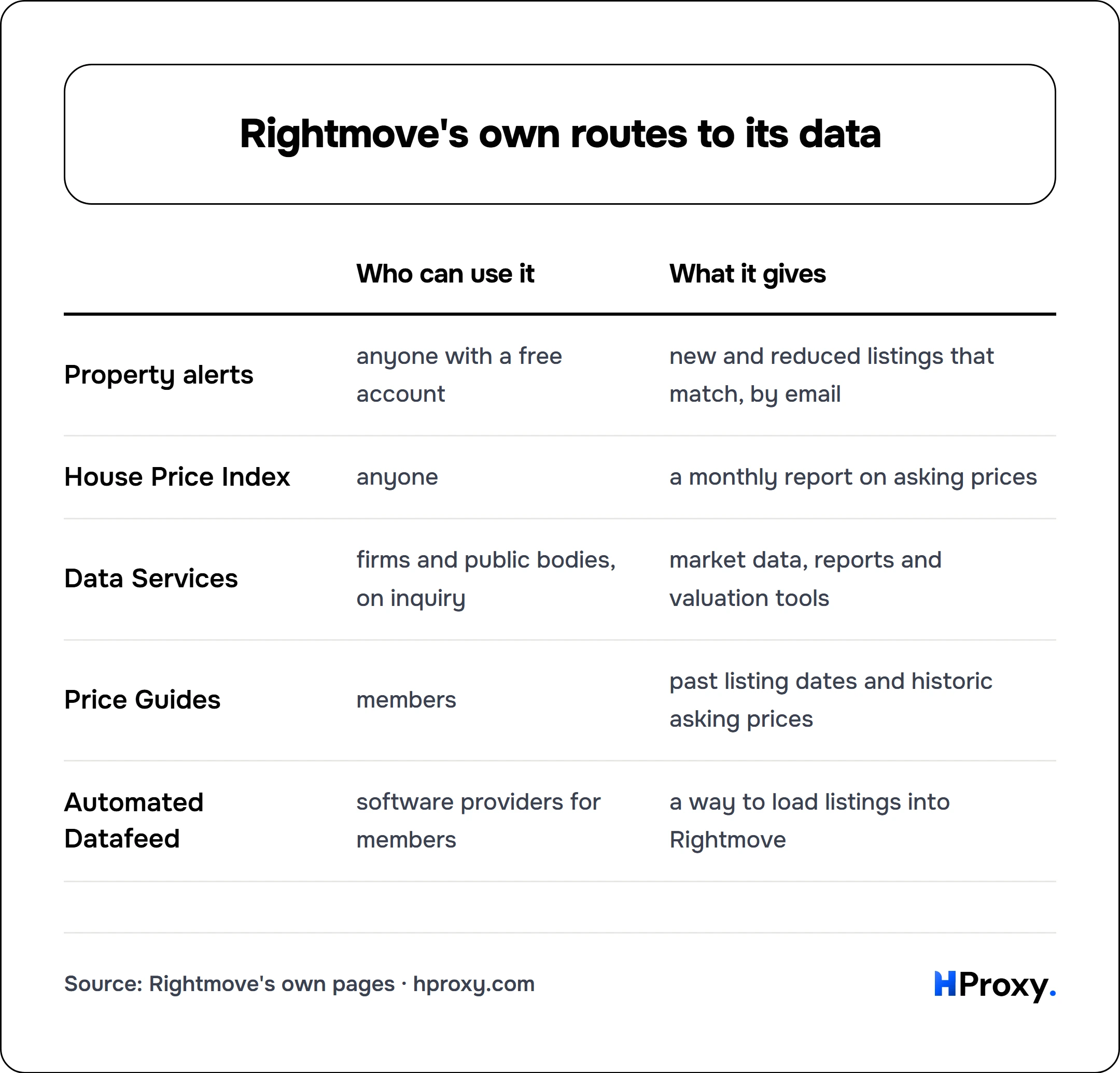 Rightmove's own routes to its data. matrix comparing Who can use it, What it gives across Property alerts, House Price Index, Data Services, Price Guides, Automated Datafeed.