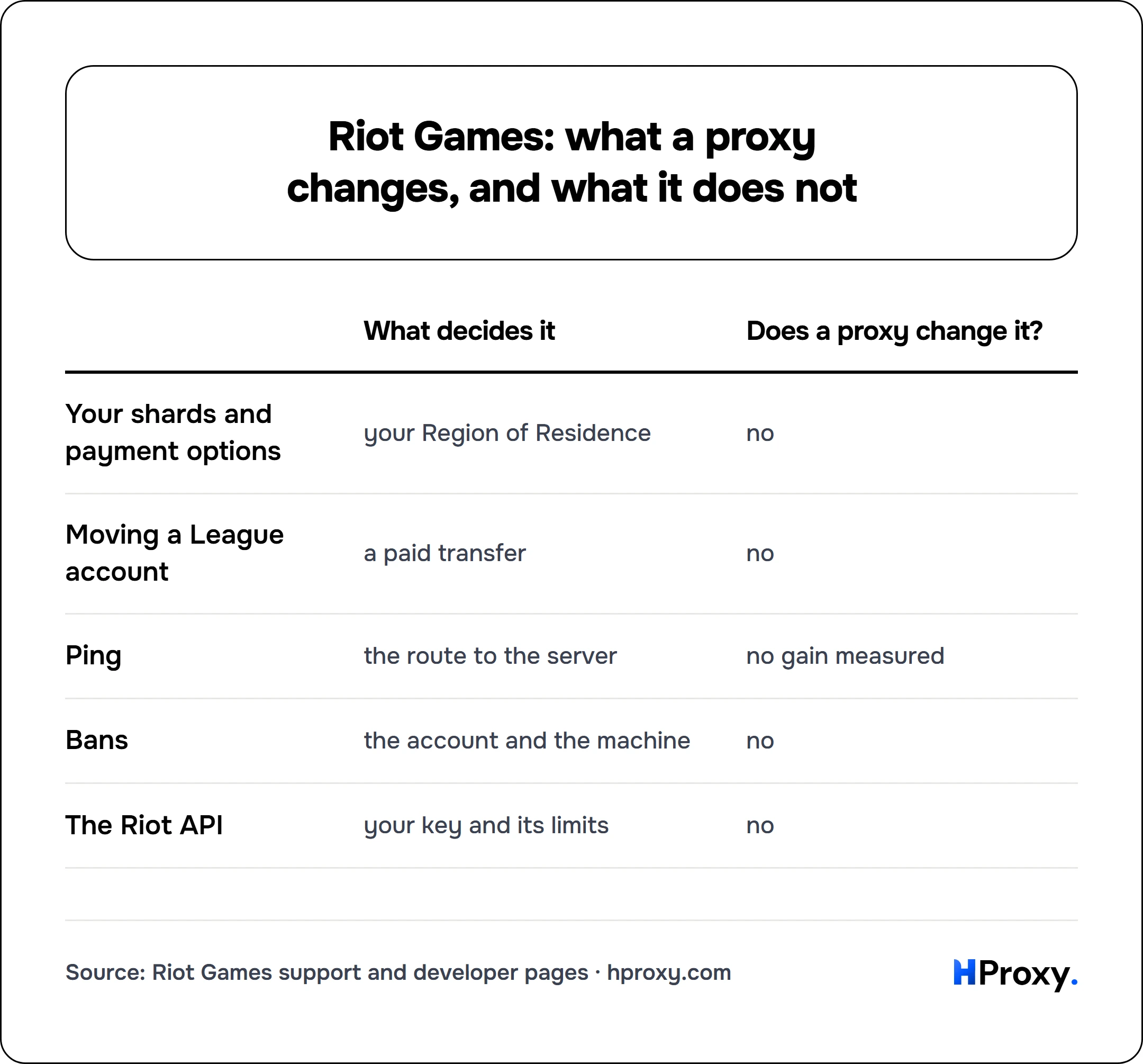 Riot Games: what a proxy changes, and what it does not. matrix comparing What decides it, Does a proxy change it? across Your shards and payment options, Moving a League account, Ping, Bans, The Riot API.