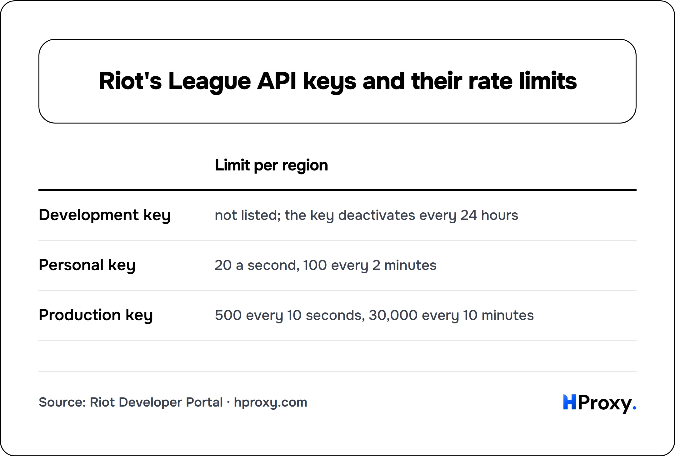 Riot's League API keys and their rate limits. matrix comparing Limit per region across Development key, Personal key, Production key.