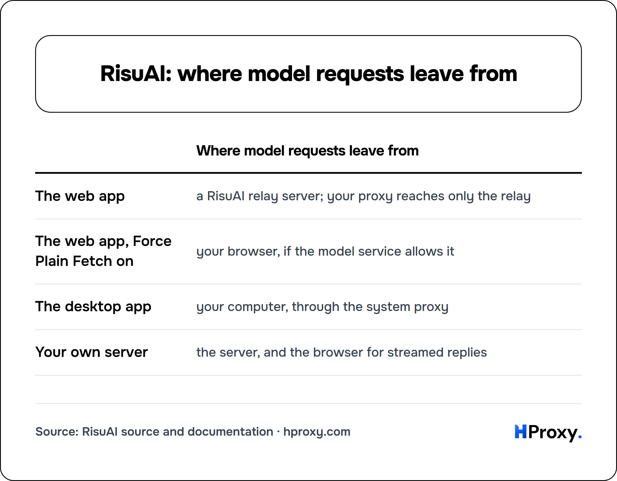 RisuAI: where model requests leave from. matrix comparing Where model requests leave from across The web app, The web app, Force Plain Fetch on, The desktop app, Your own server.