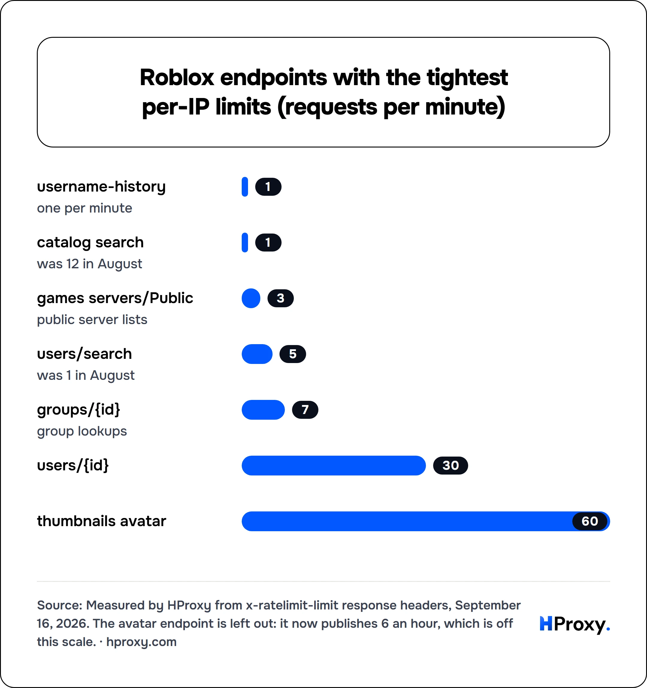 Roblox endpoints with the tightest per-IP limits (requests per minute). bar: username-history 1, catalog search 1, games servers/Public 3, users/search 5, groups/{id} 7, users/{id} 30, thumbnails avatar 60.