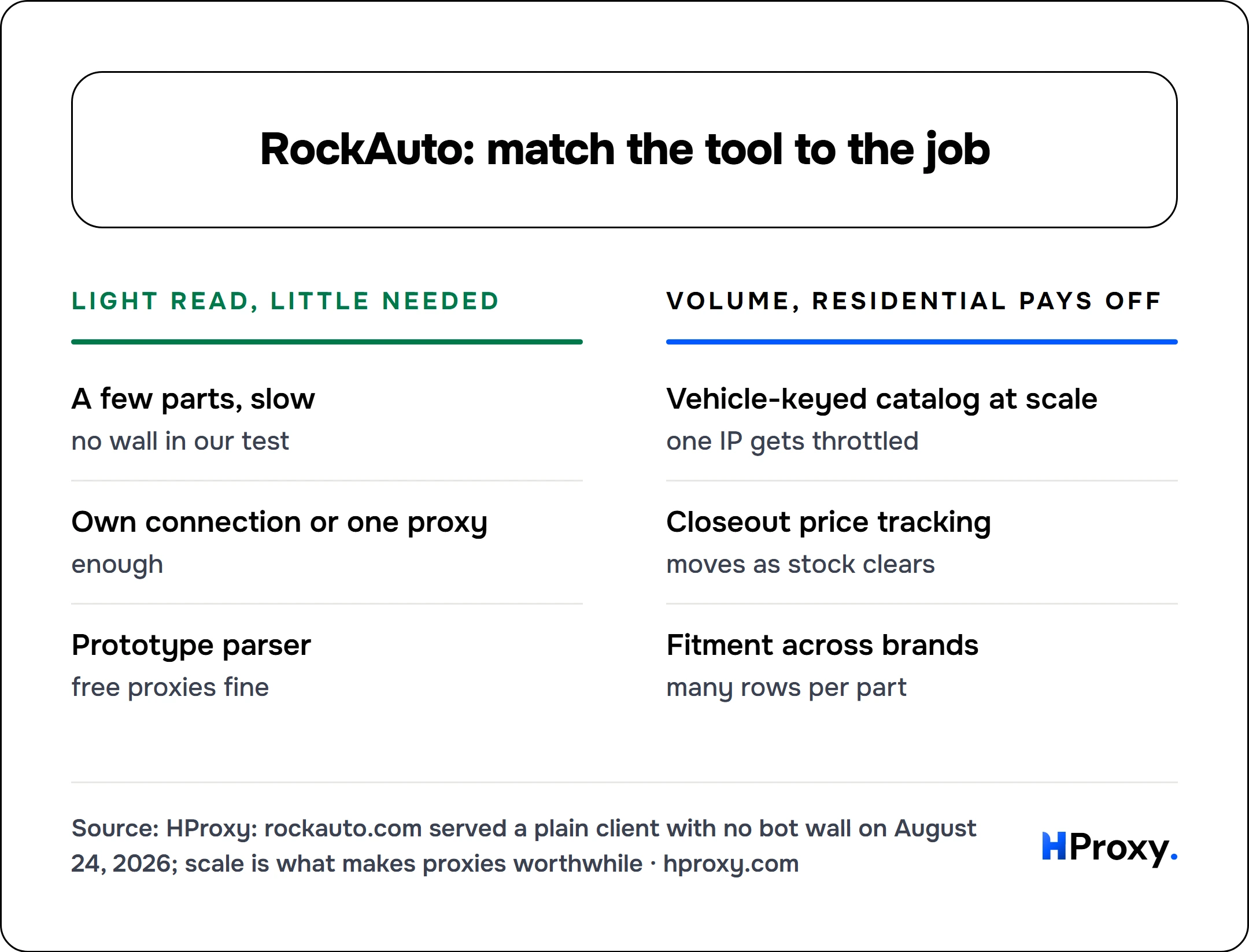 RockAuto: match the tool to the job. Light read, little needed: A few parts, slow, Own connection or one proxy, Prototype parser. Against Volume, residential pays off: Vehicle-keyed catalog at scale, Closeout price tracking, Fitment across brands.