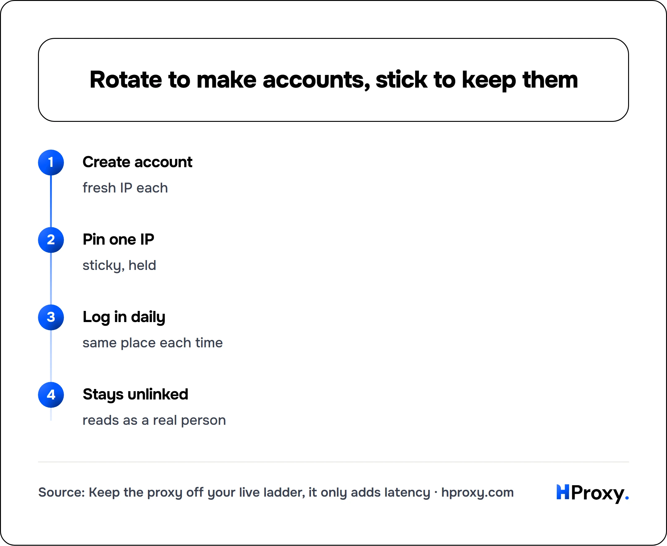 Rotate to make accounts, stick to keep them. flow: Create account then Pin one IP then Log in daily then Stays unlinked.