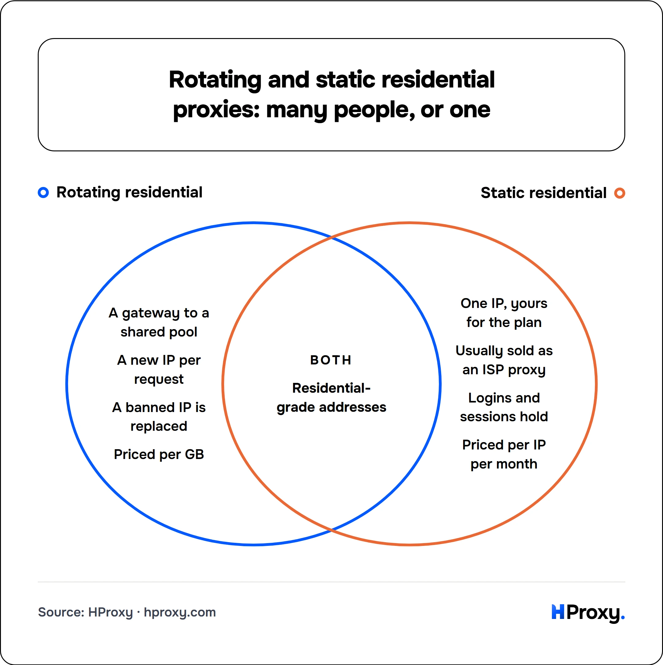 Rotating and static residential proxies: many people, or one. Rotating residential and Static residential. Only Rotating residential: A gateway to a shared pool, A new IP per request, A banned IP is replaced, Priced per GB. Only Static residential: One IP, yours for the plan, Usually sold as an ISP proxy, Logins and sessions hold, Priced per IP per month. Both: Residential-grade addresses.