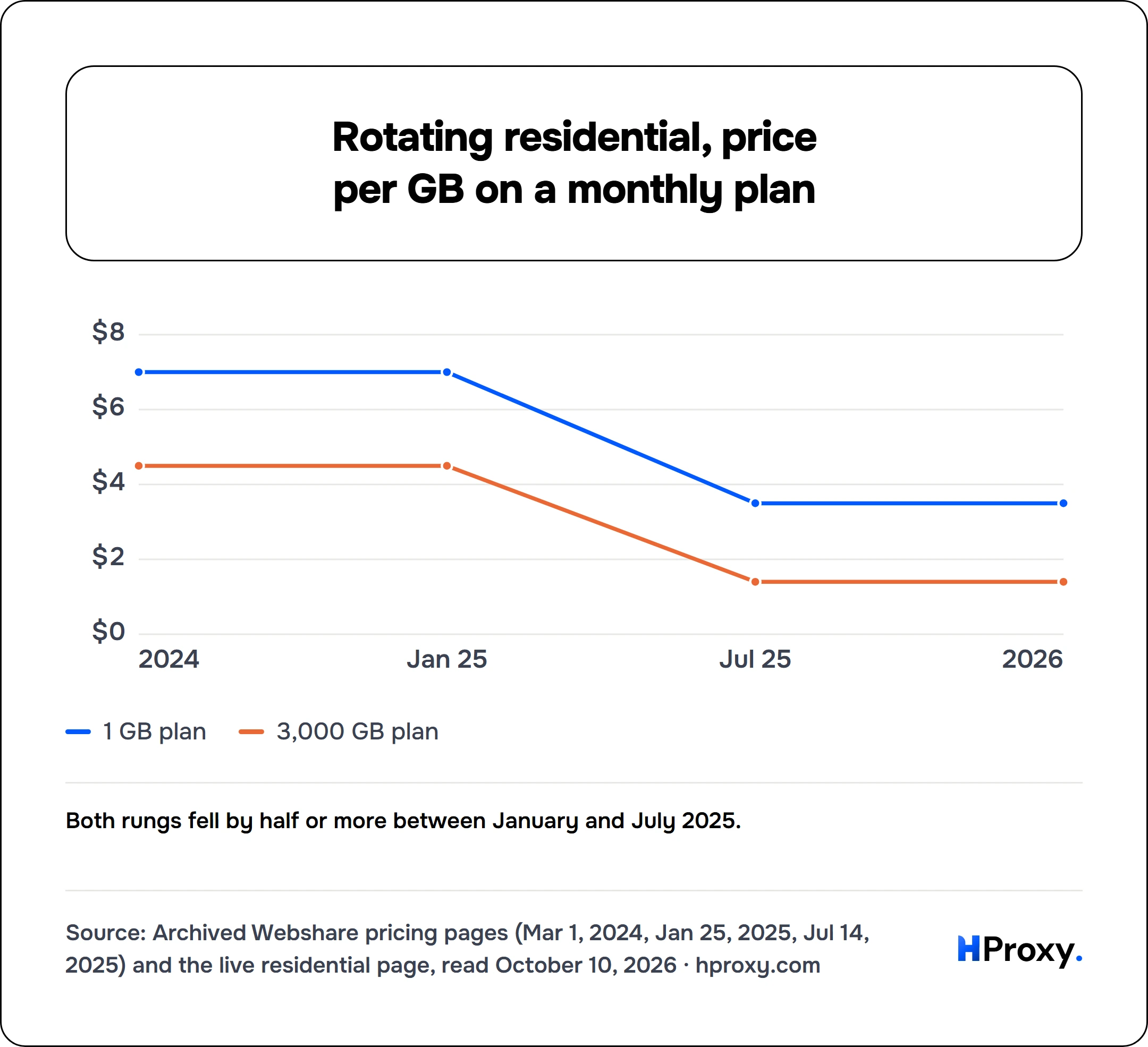 Rotating residential, price per GB on a monthly plan. line chart over 4 points: 1 GB plan, 3,000 GB plan.